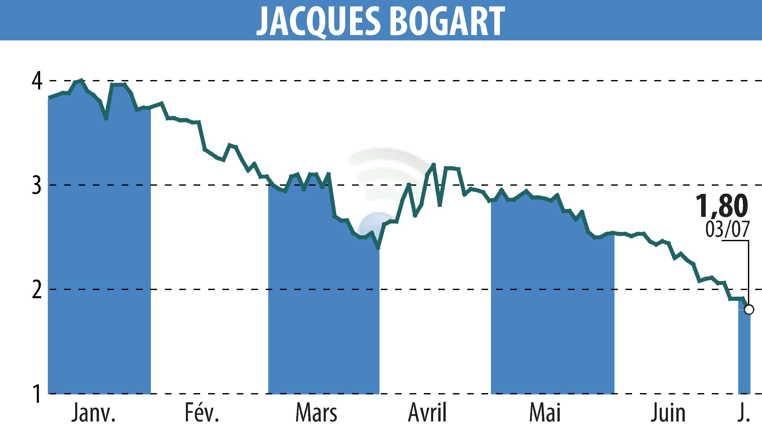 Graphique de l'évolution du cours de l'action JACQUES BOGART (EPA:JBOG).