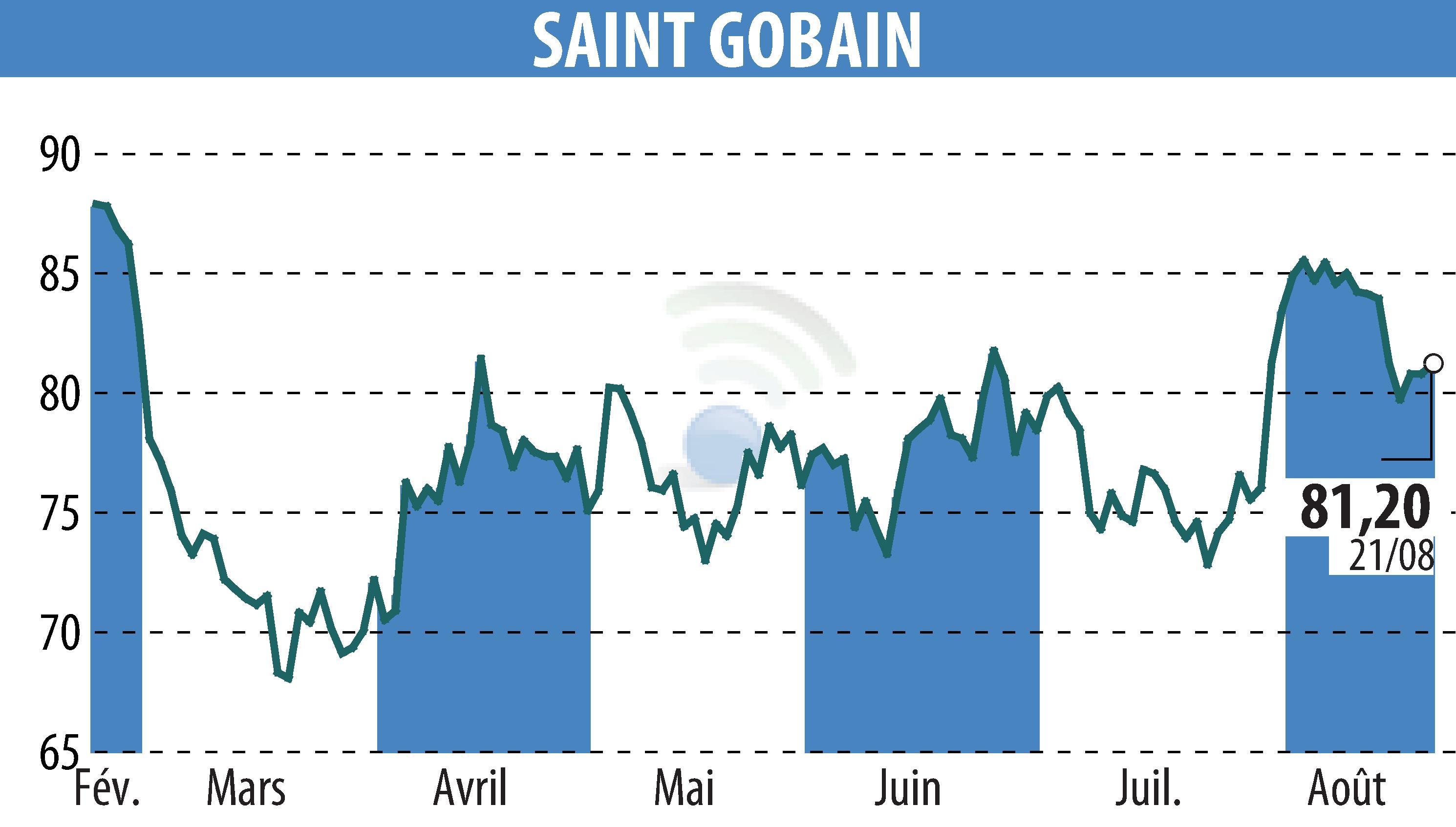 Graphique de l'évolution du cours de l'action SAINT-GOBAIN (EPA:SGO).