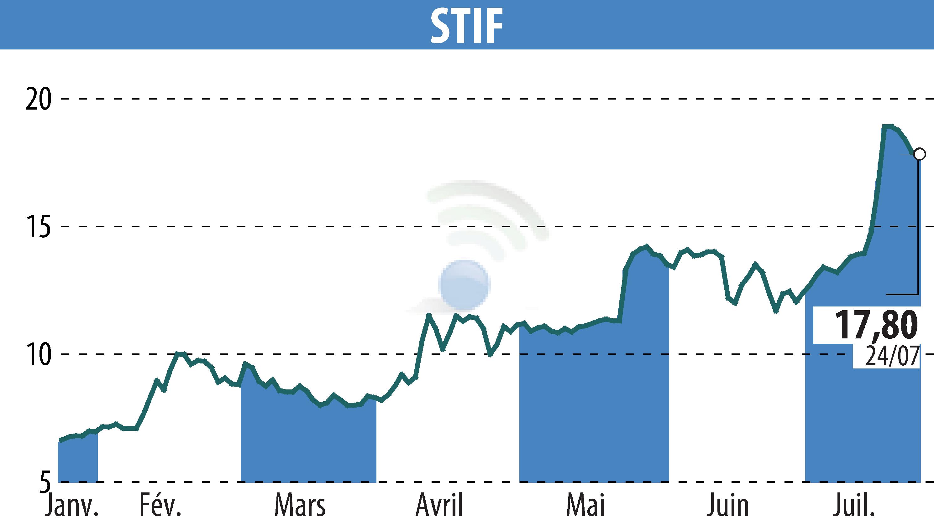 Graphique de l'évolution du cours de l'action STIF (EPA:ALSTI).