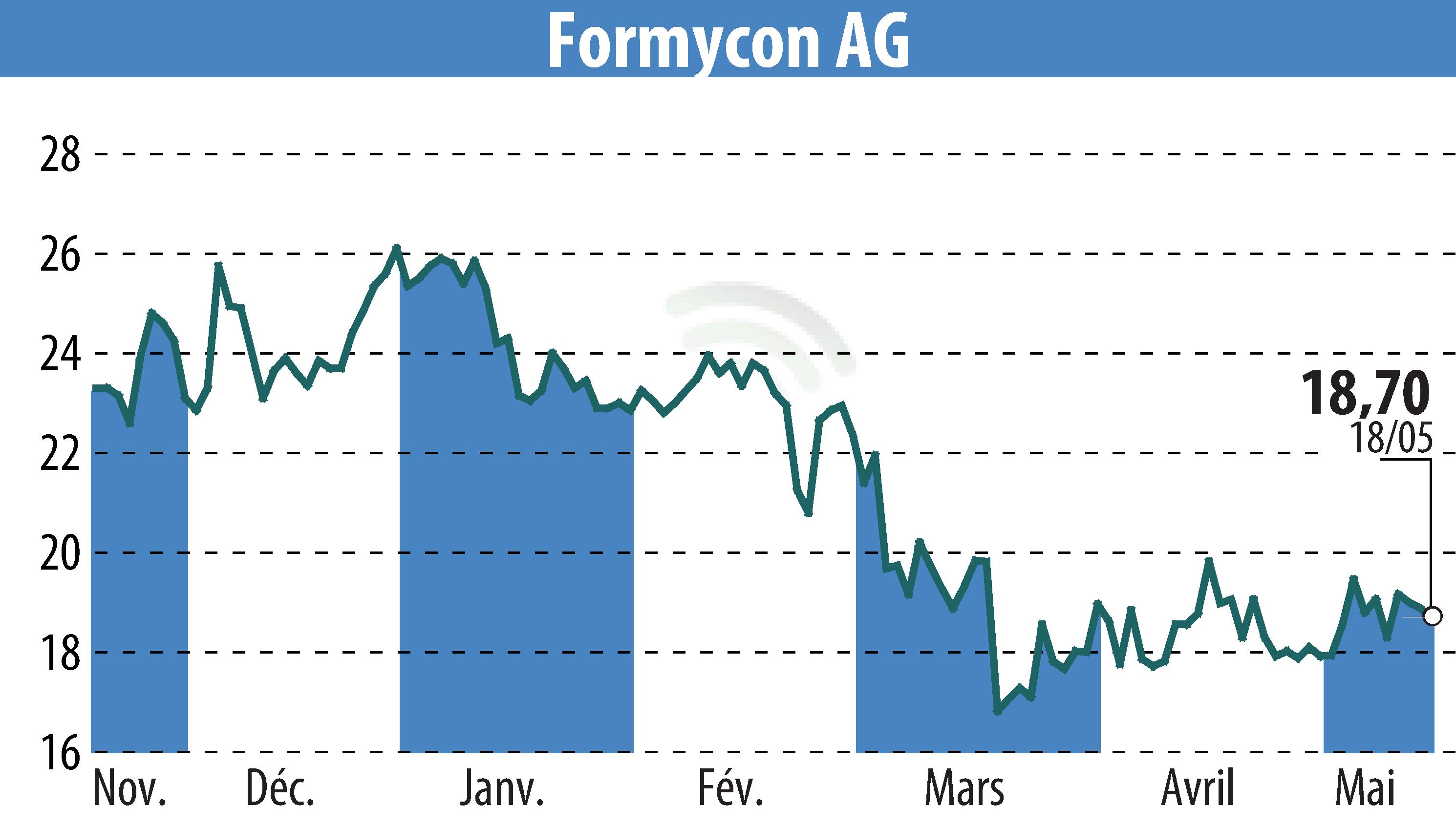 Graphique de l'évolution du cours de l'action Nanohale AG (EBR:FYB).