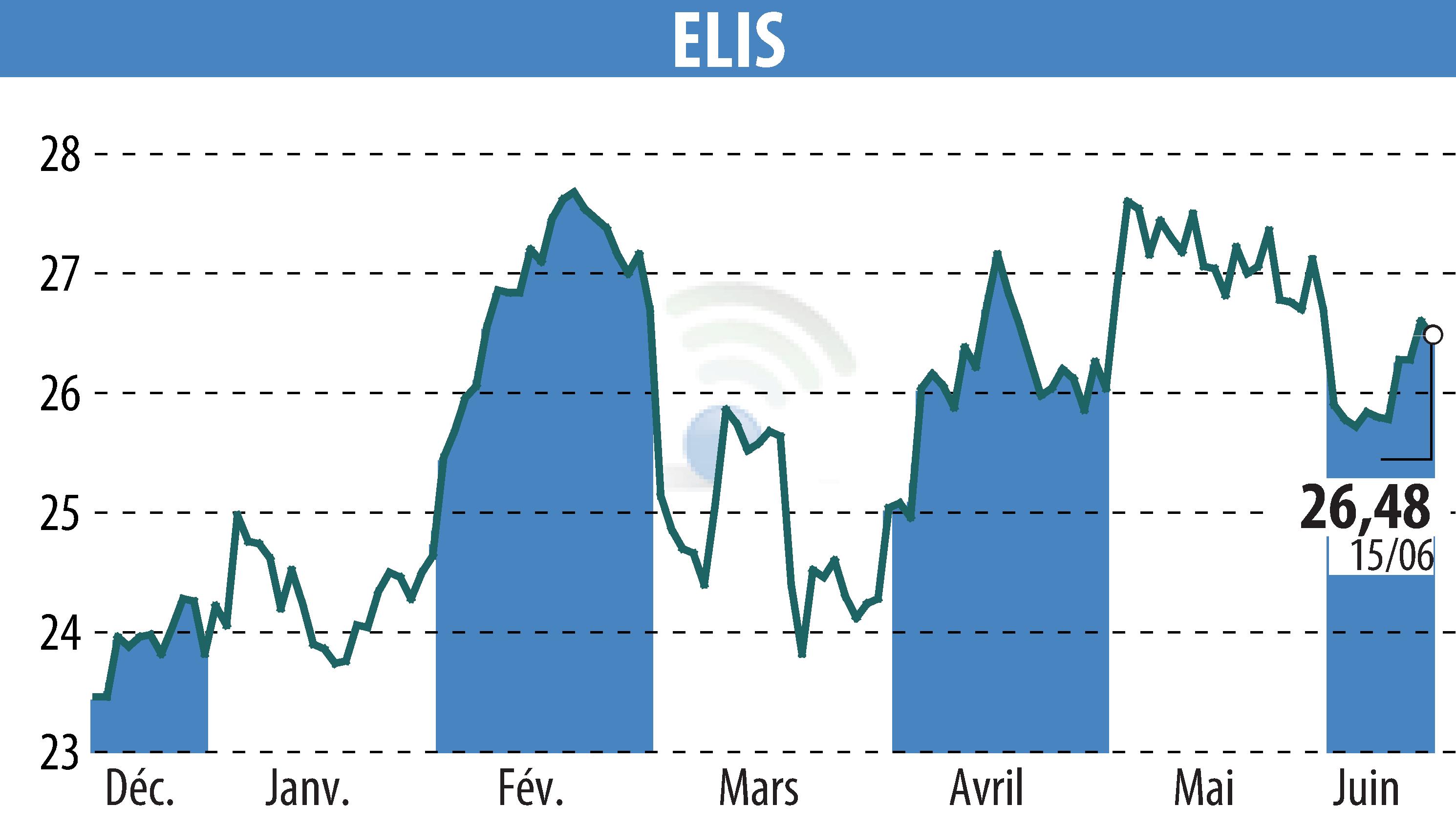 Stock price chart of ELIS (EPA:ELIS) showing fluctuations.