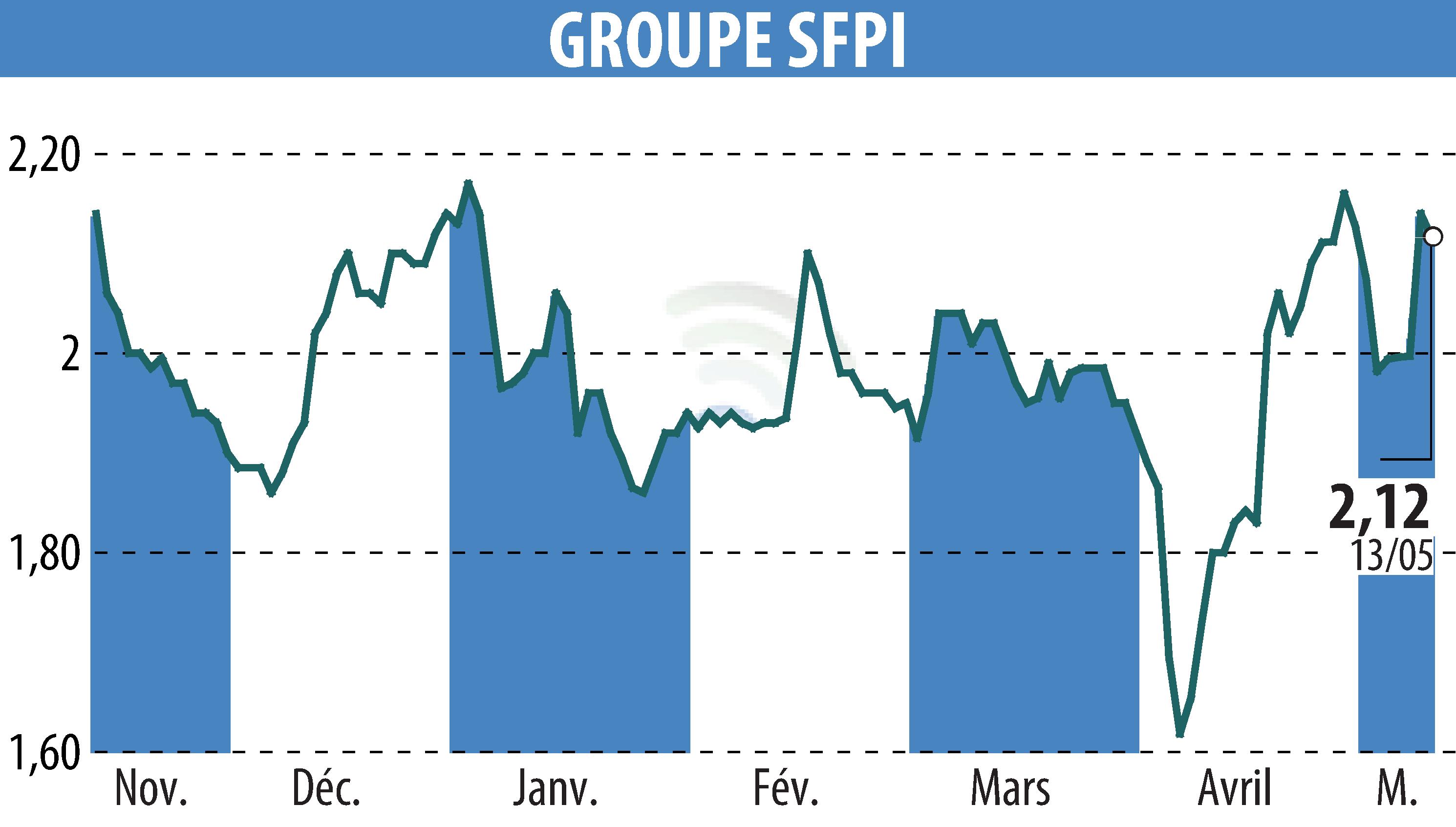 Stock price chart of GROUPE SFPI (EPA:SFPI) showing fluctuations.