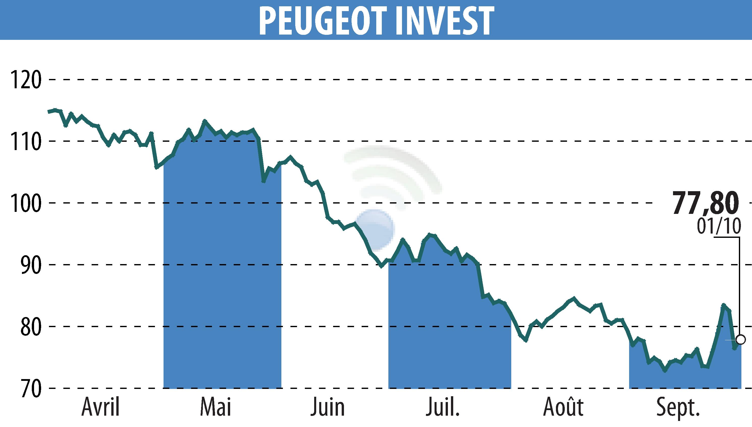 Stock price chart of Peugeot Invest (EPA:PEUG) showing fluctuations.