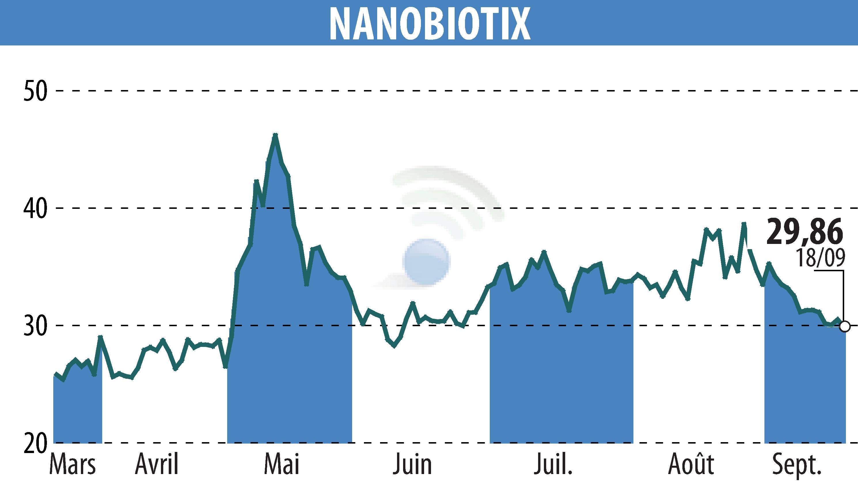 Stock price chart of NANOBIOTIX (EPA:NANO) showing fluctuations.