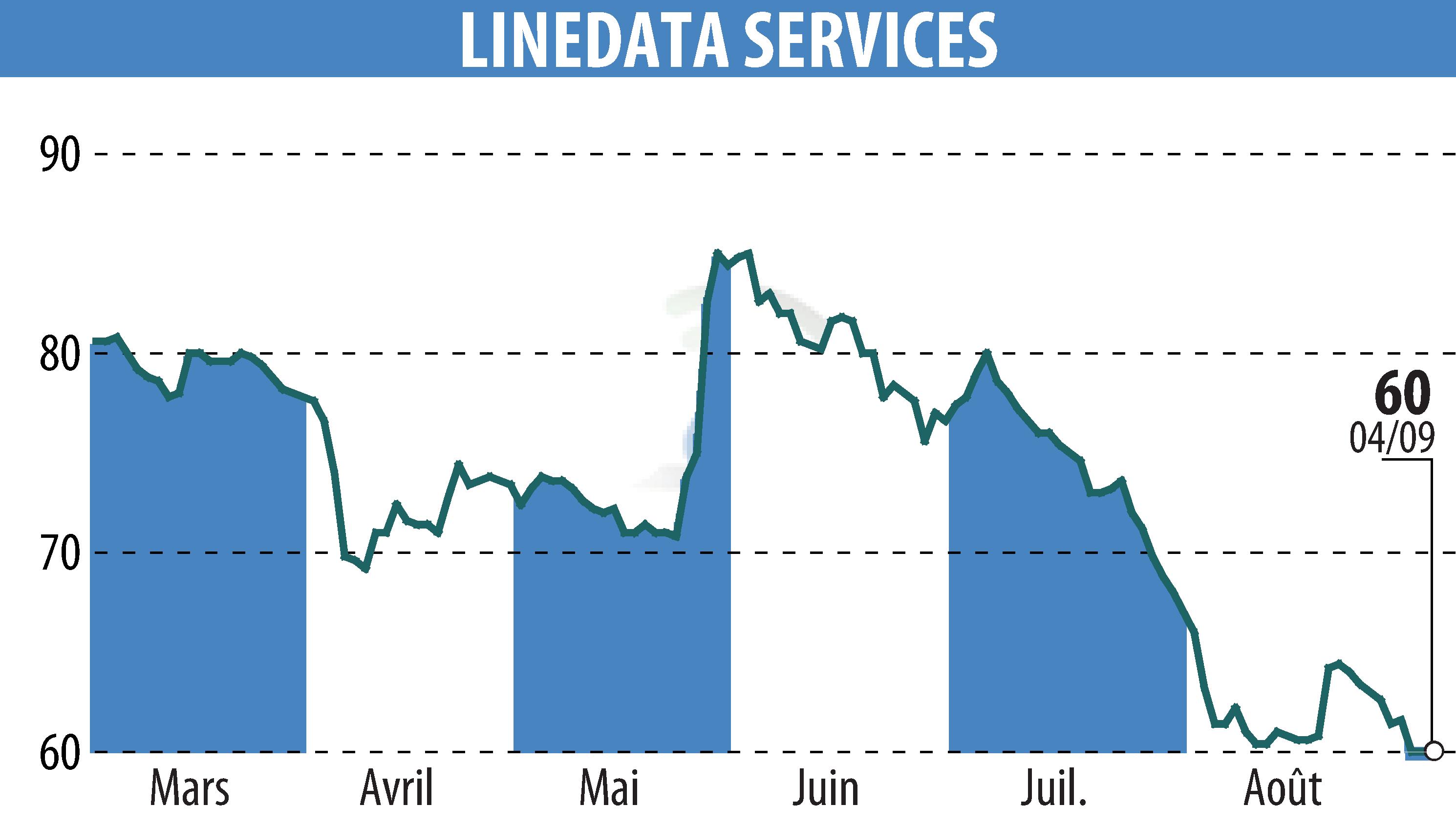 Graphique de l'évolution du cours de l'action LINEDATA SERVICES (EPA:LIN).