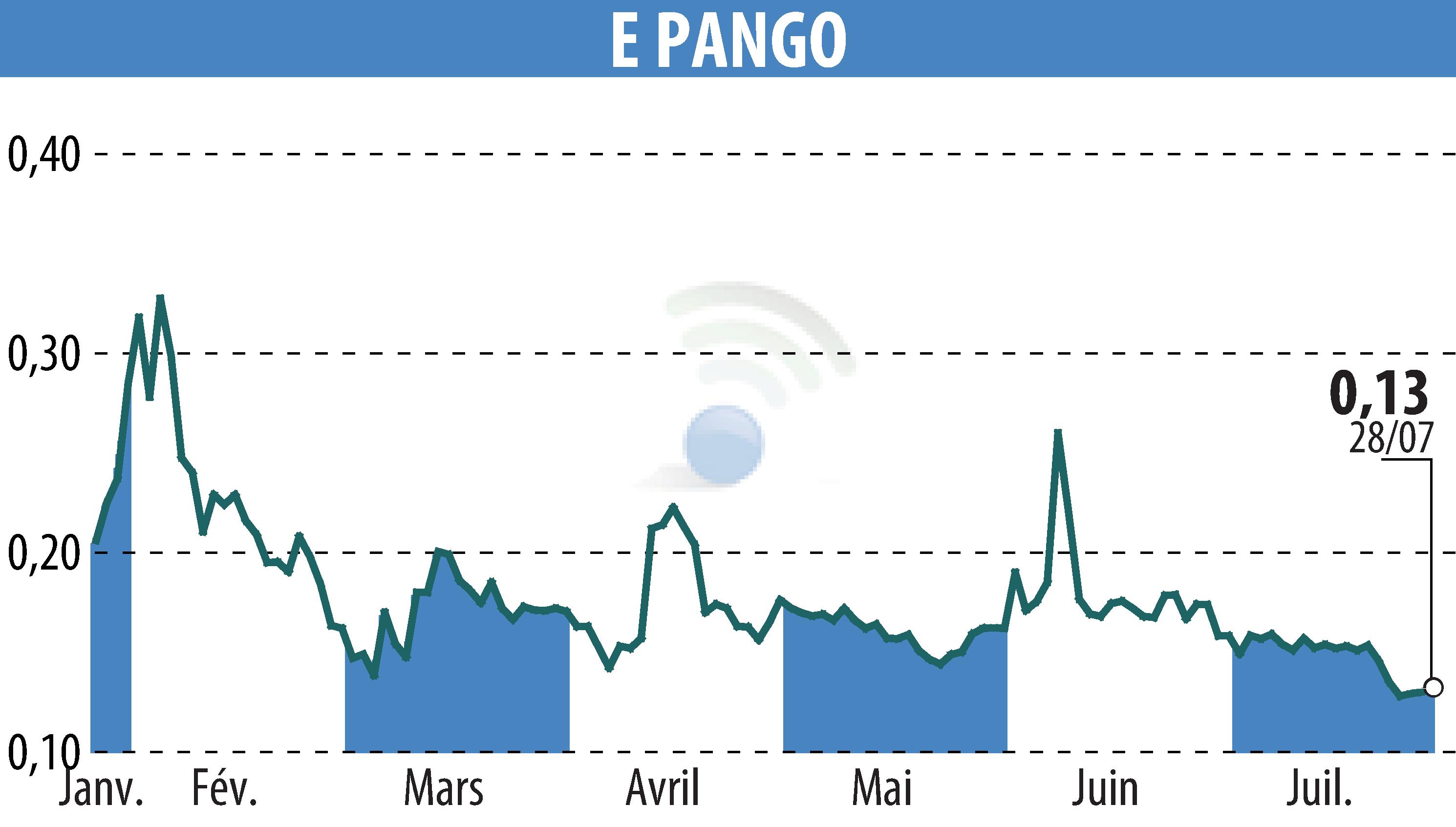 Stock price chart of E-PANGO (EPA:ALAGO) showing fluctuations.