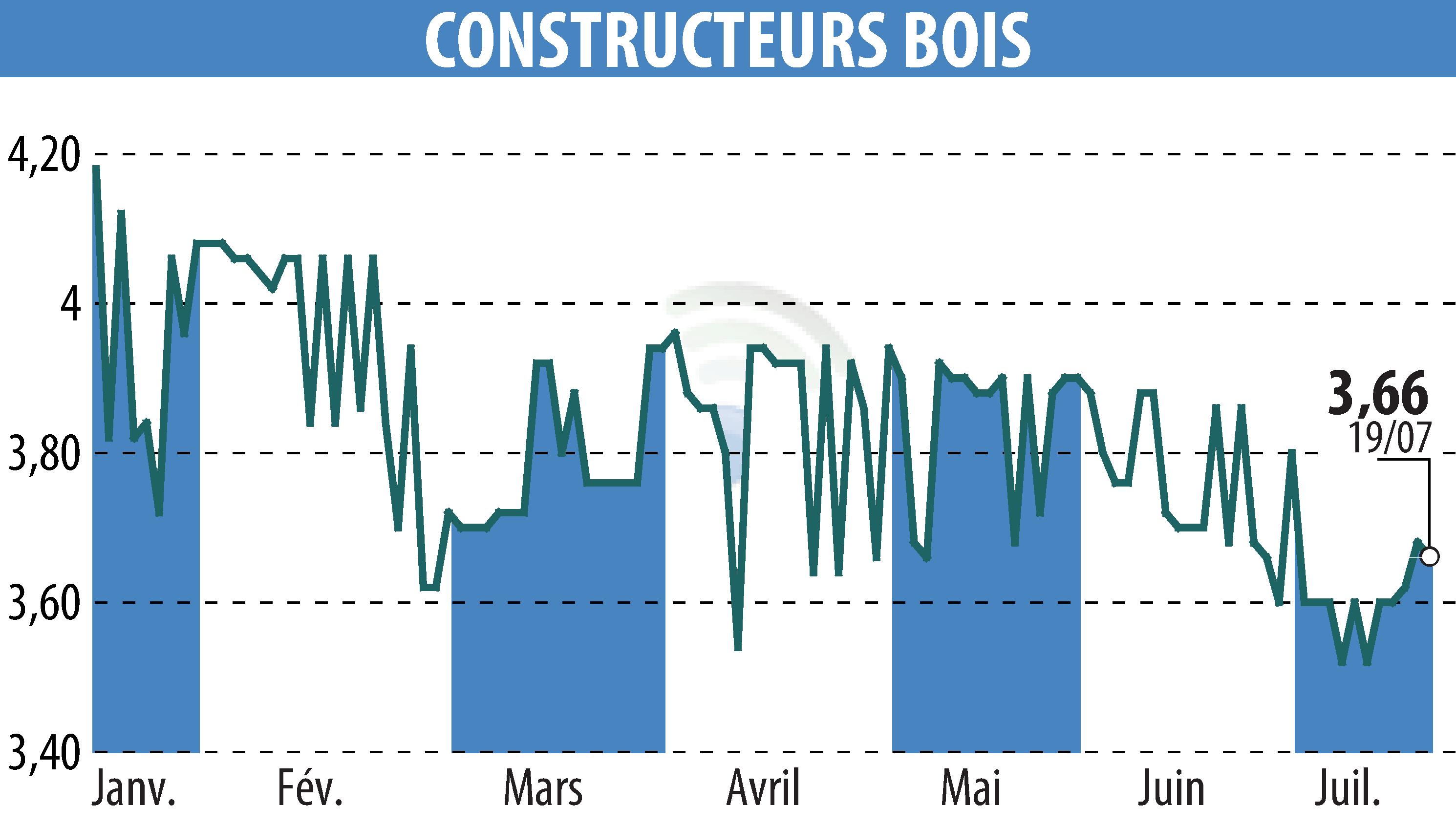 Stock price chart of CONSTRUCTEURS BOIS (EPA:MLLCB) showing fluctuations.