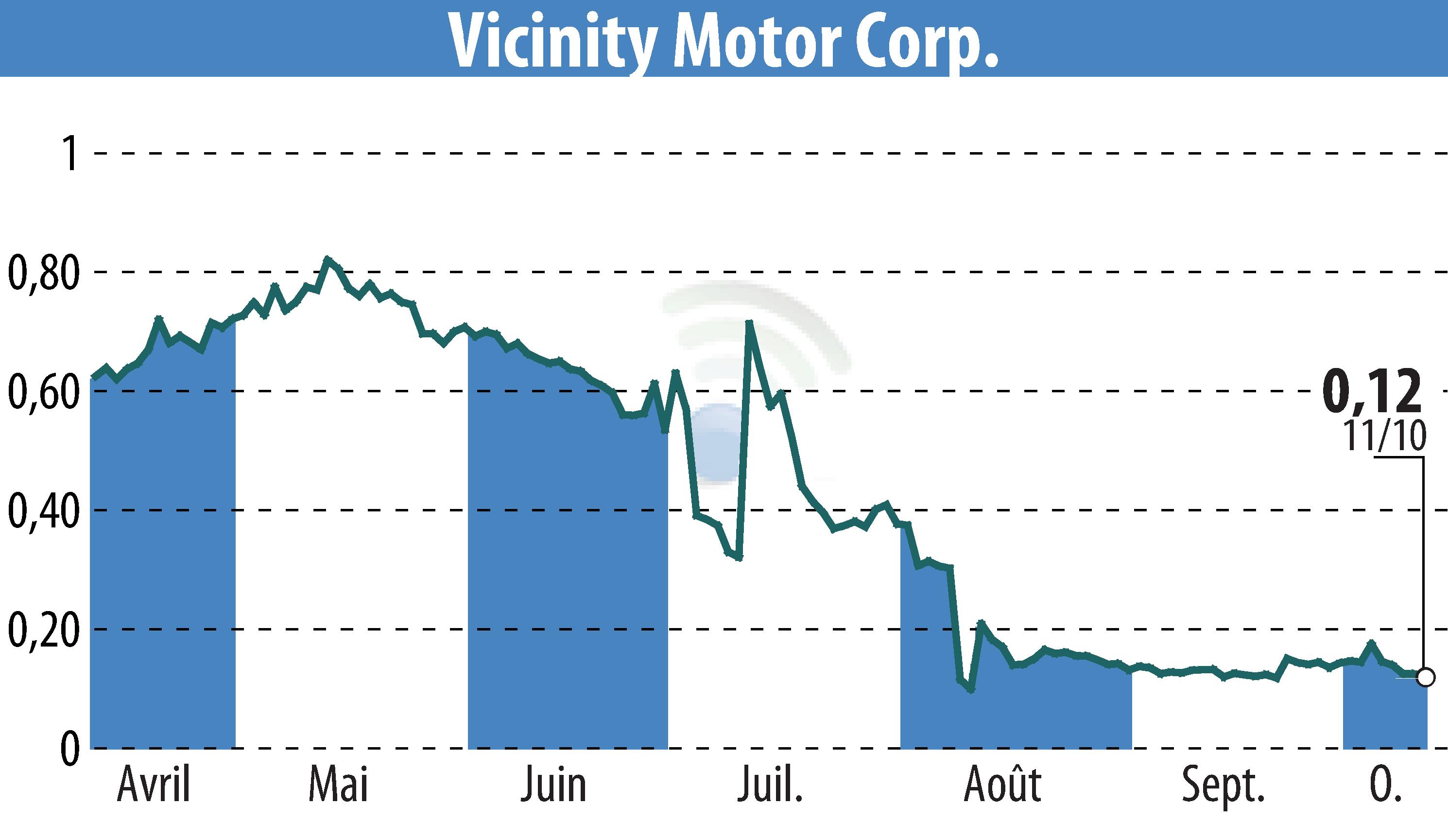 Graphique de l'évolution du cours de l'action Vicinity Motor Corp. (EBR:VEV).