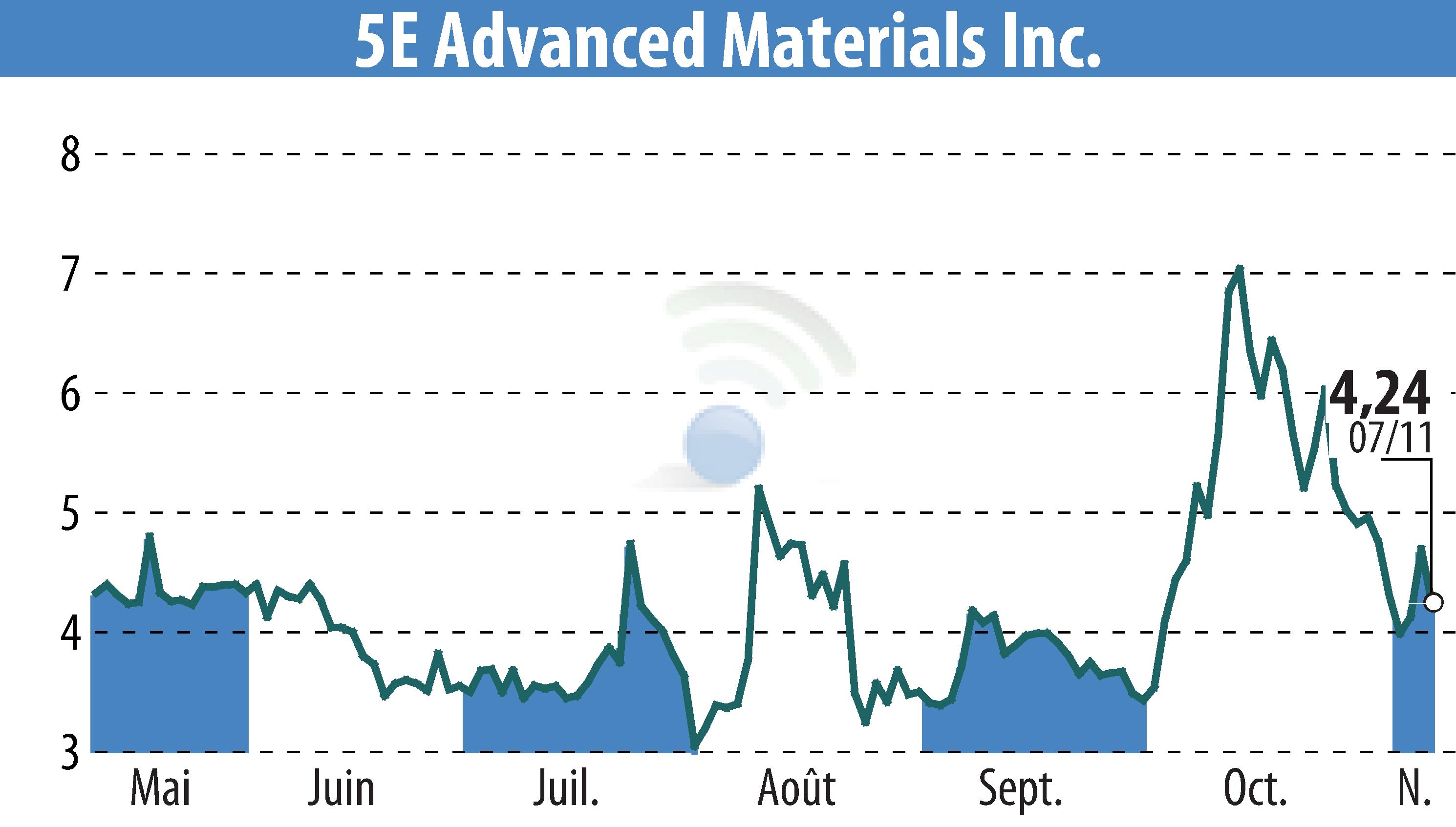 Graphique de l'évolution du cours de l'action 5E Advanced Materials (EBR:FEAM).