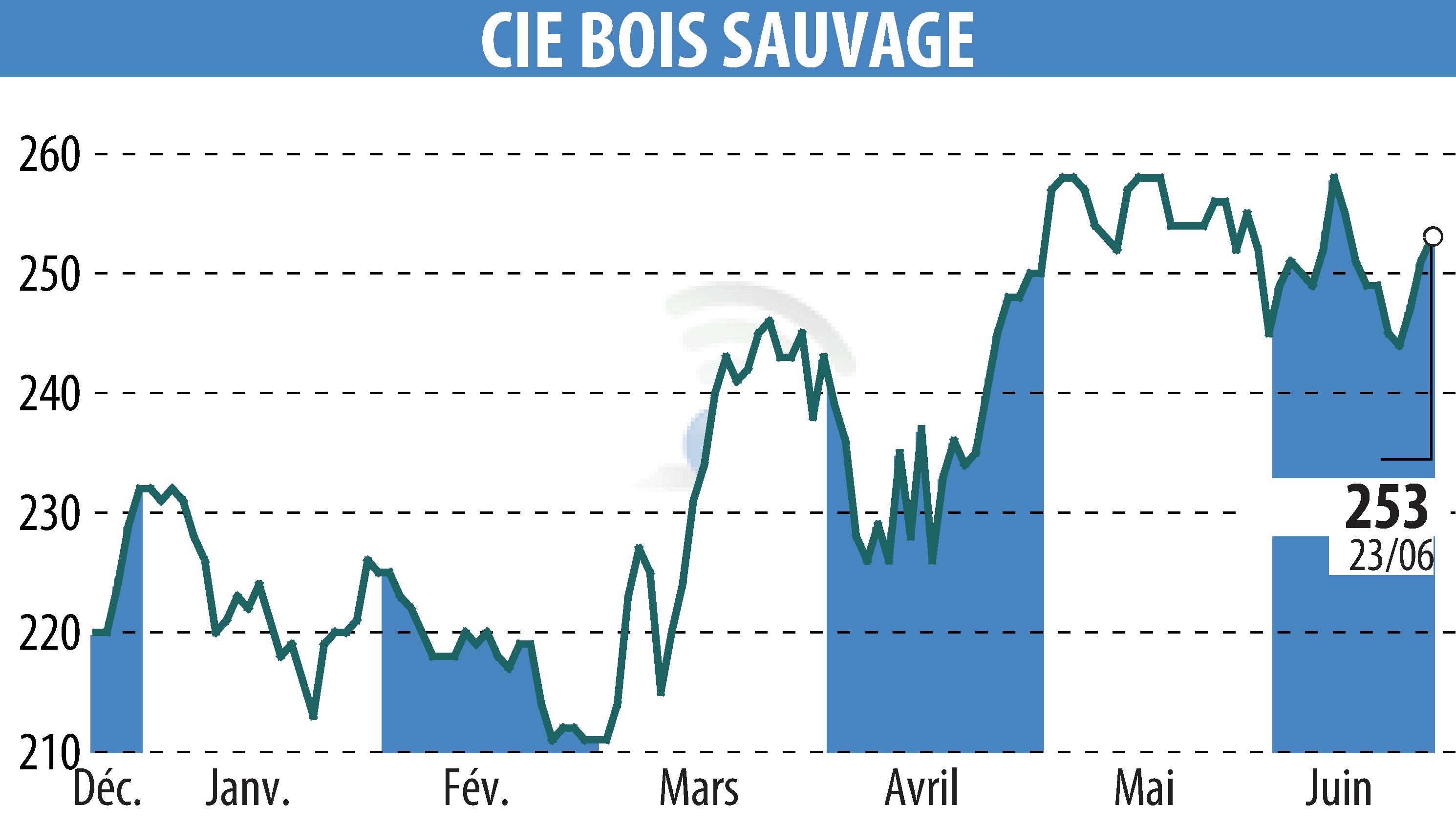 Stock price chart of COMPAGNIE BOIS SAUVAGE (EBR:COMB) showing fluctuations.
