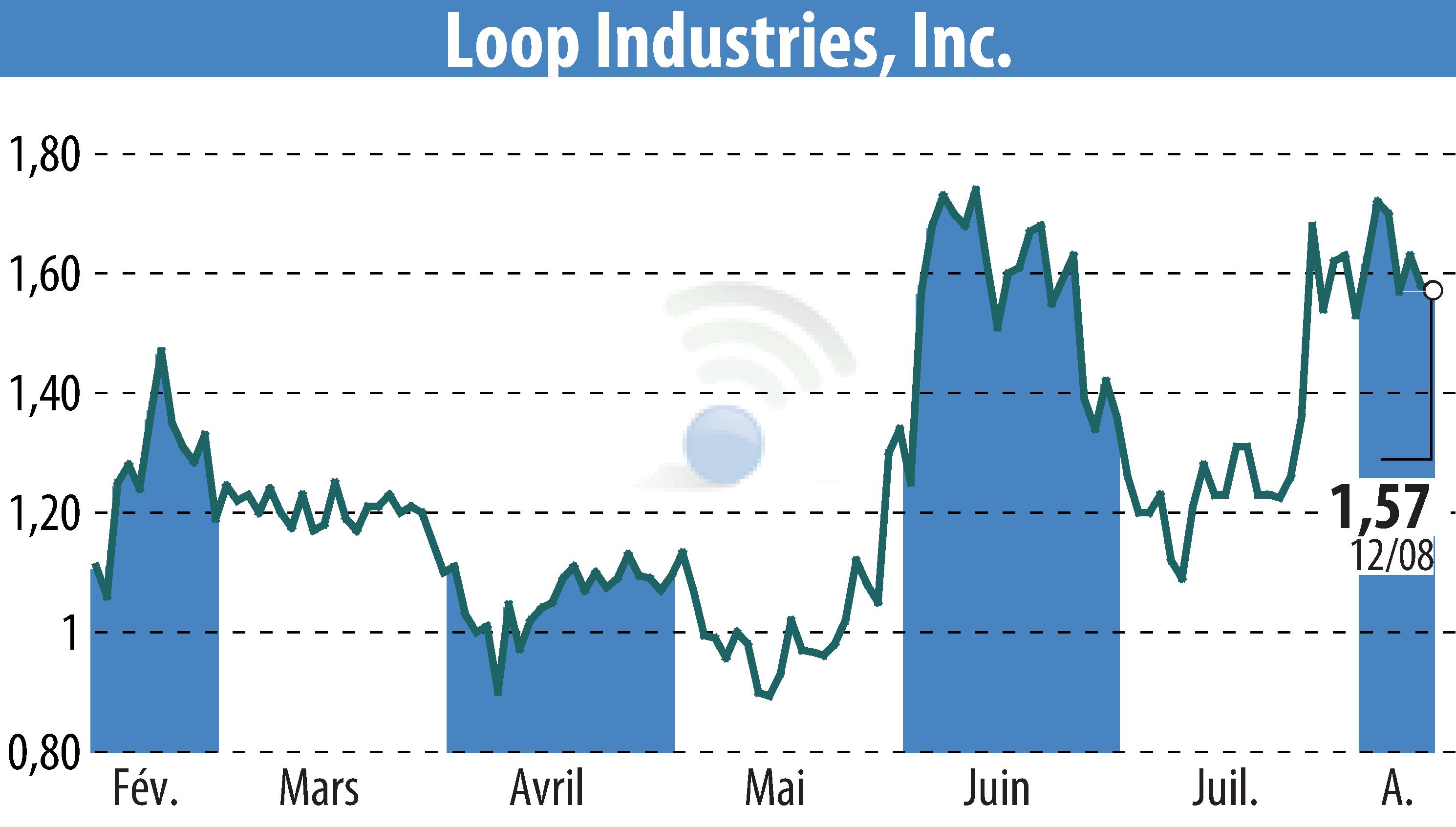 Stock price chart of Loop Industries, Inc. (EBR:LOOP) showing fluctuations.