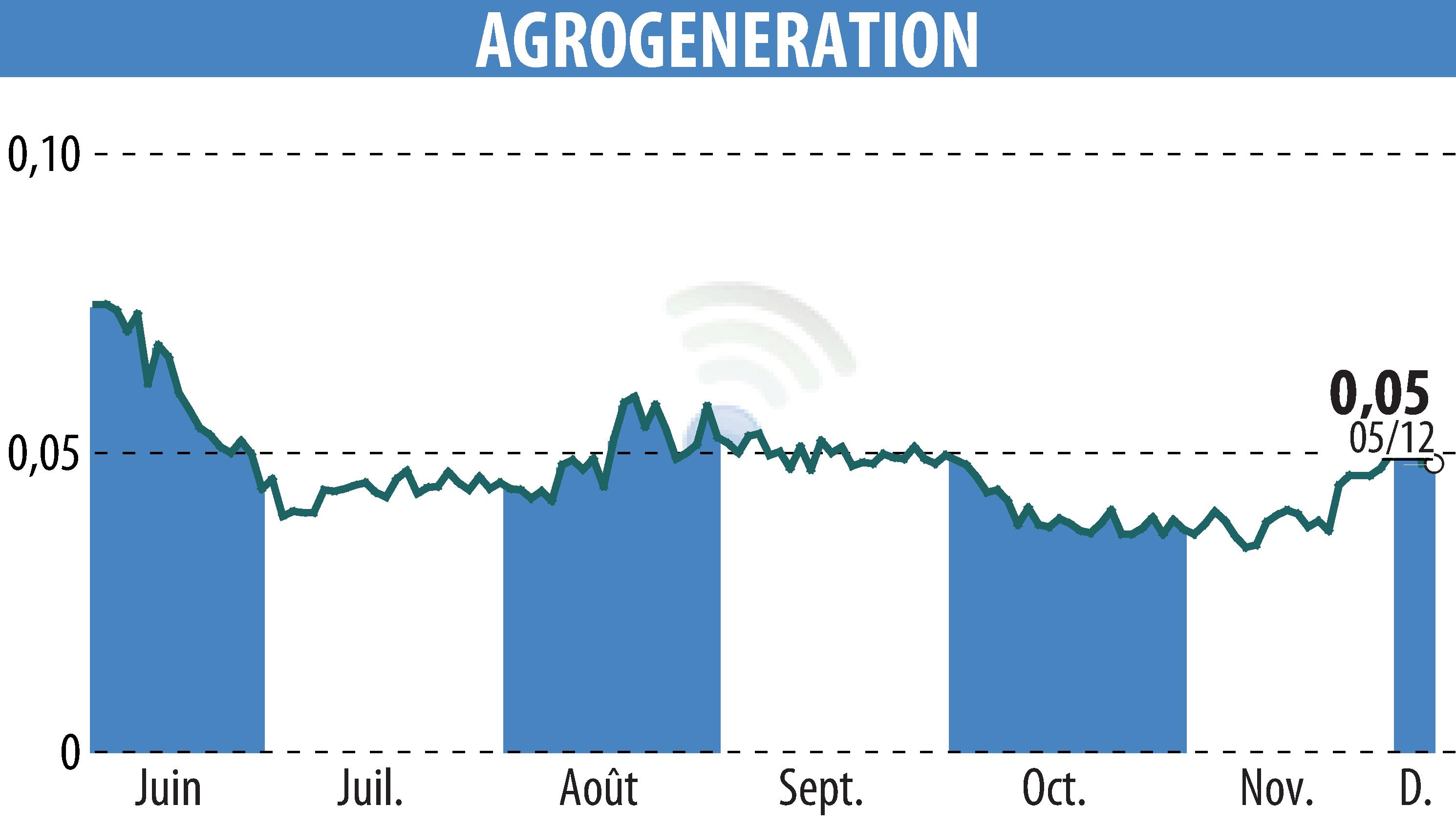 Graphique de l'évolution du cours de l'action AGROGENERATION (EPA:ALAGR).