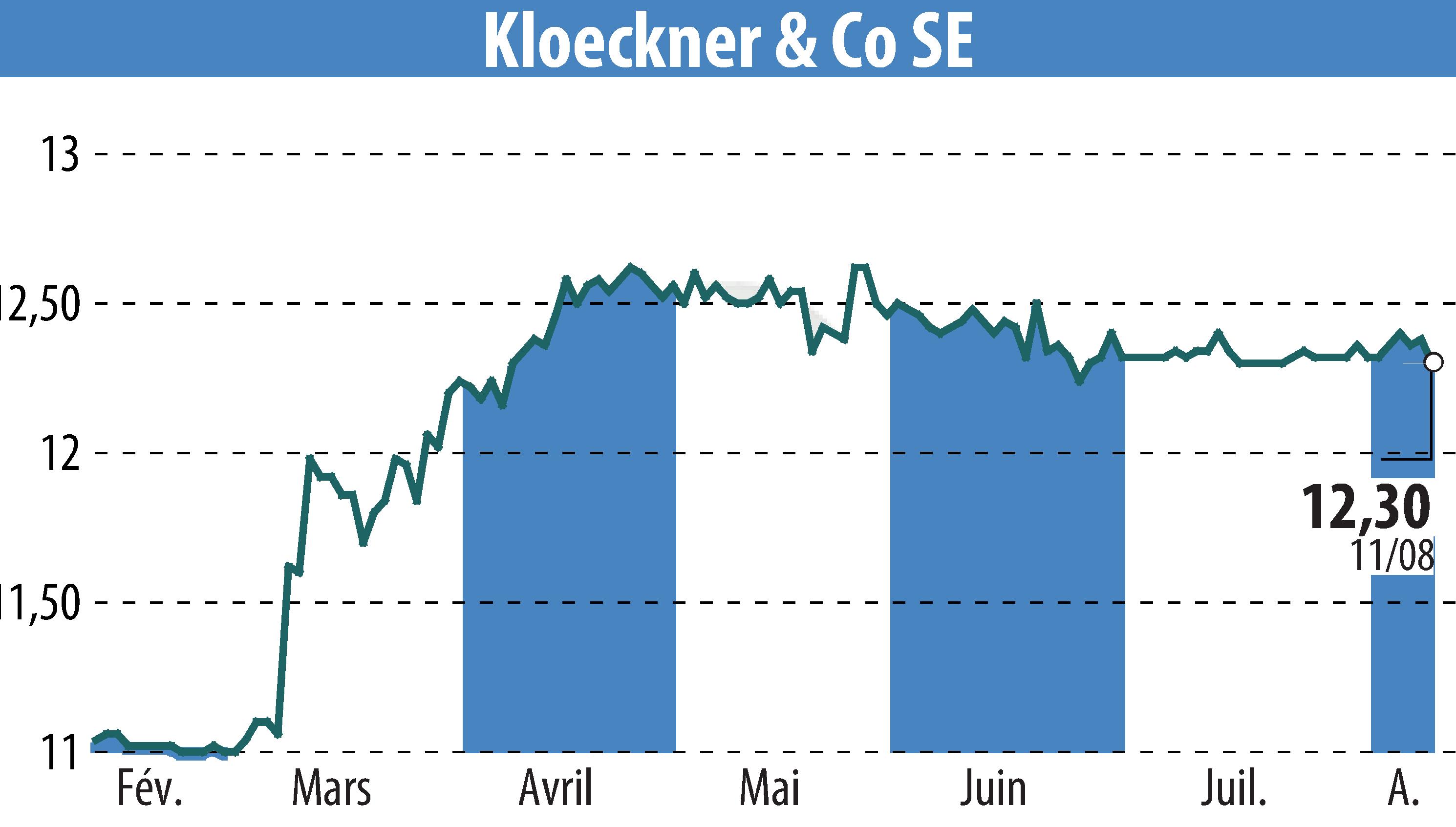 Stock price chart of Klöckner & Co. SE (EBR:KCO) showing fluctuations.
