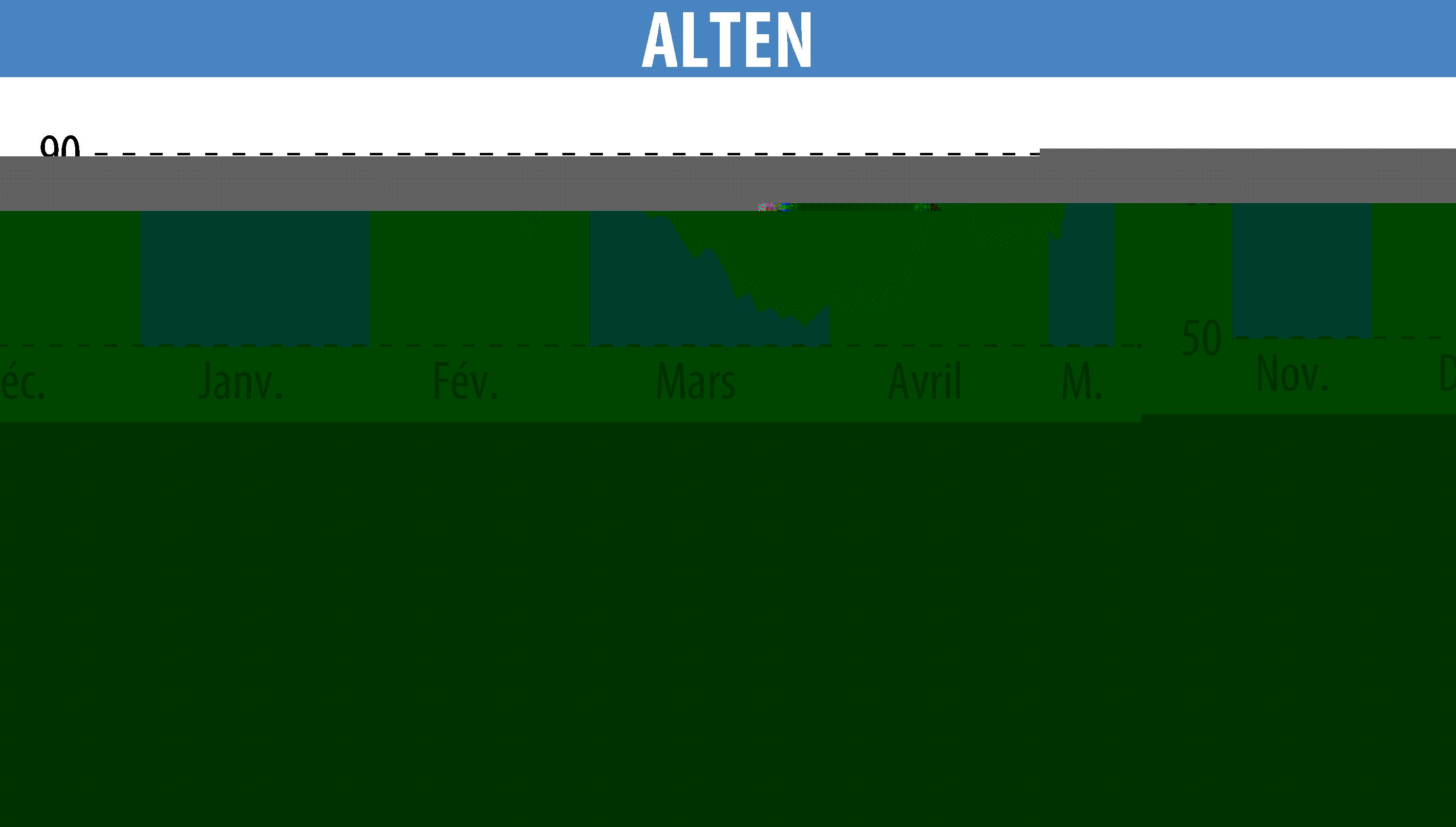 Graphique de l'évolution du cours de l'action ALTEN (EPA:ATE).