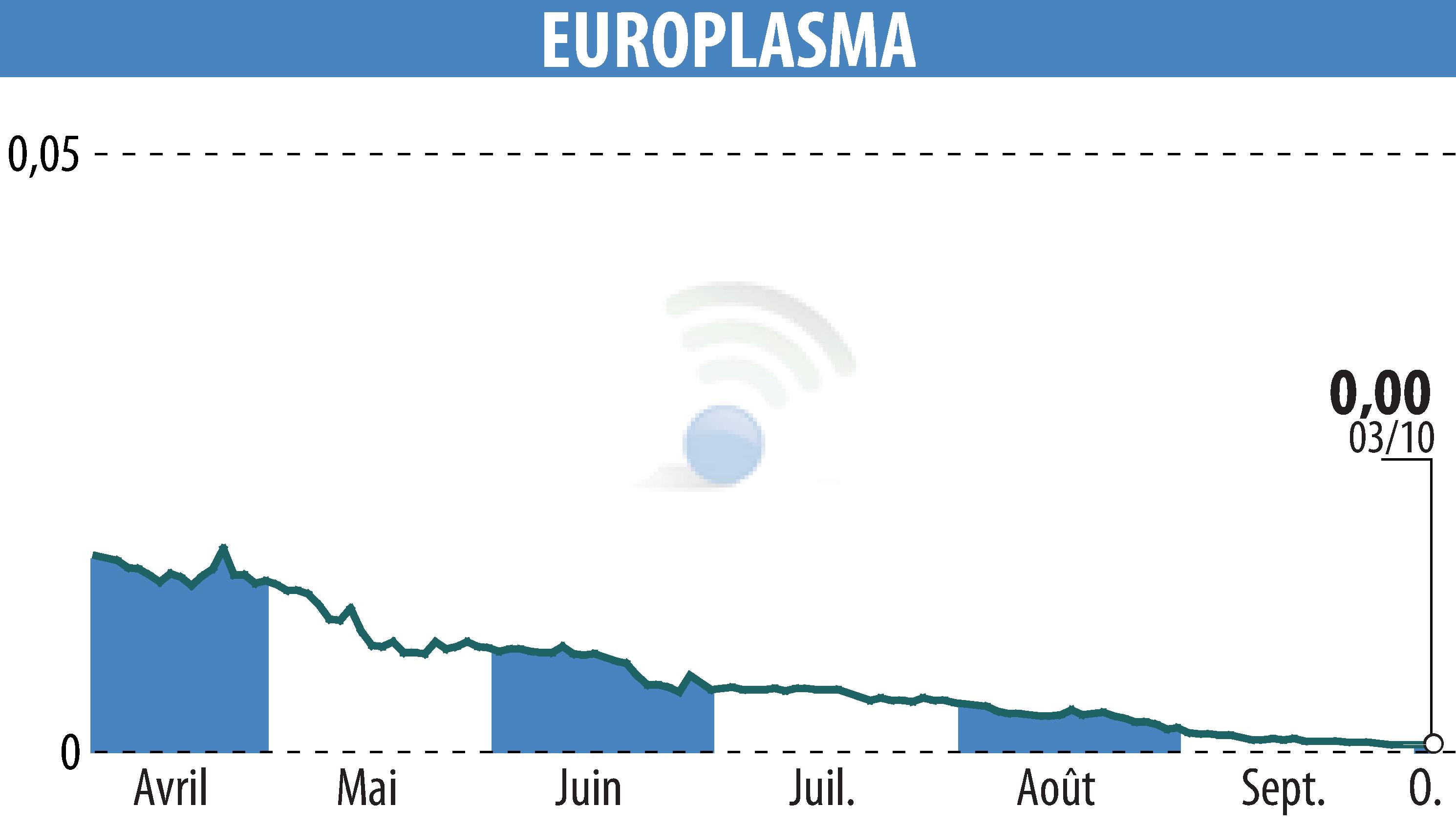 Graphique de l'évolution du cours de l'action EUROPLASMA (EPA:ALEUP).