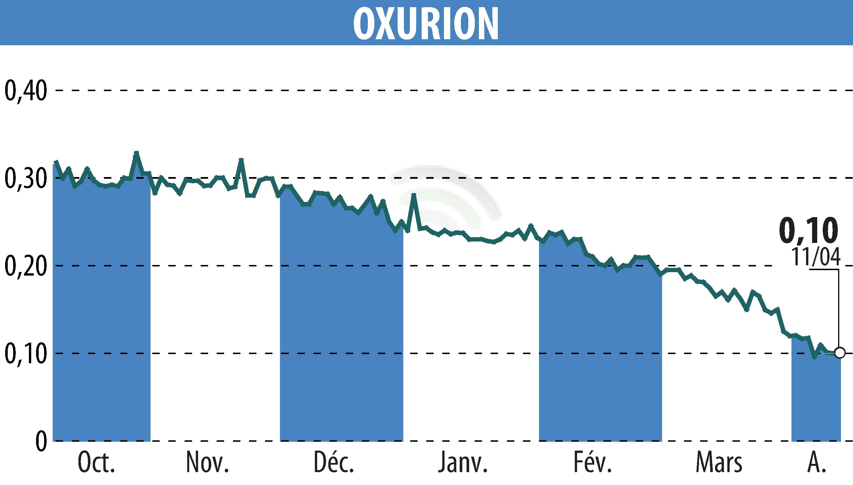 Graphique de l'évolution du cours de l'action OXURION (EBR:OXUR).