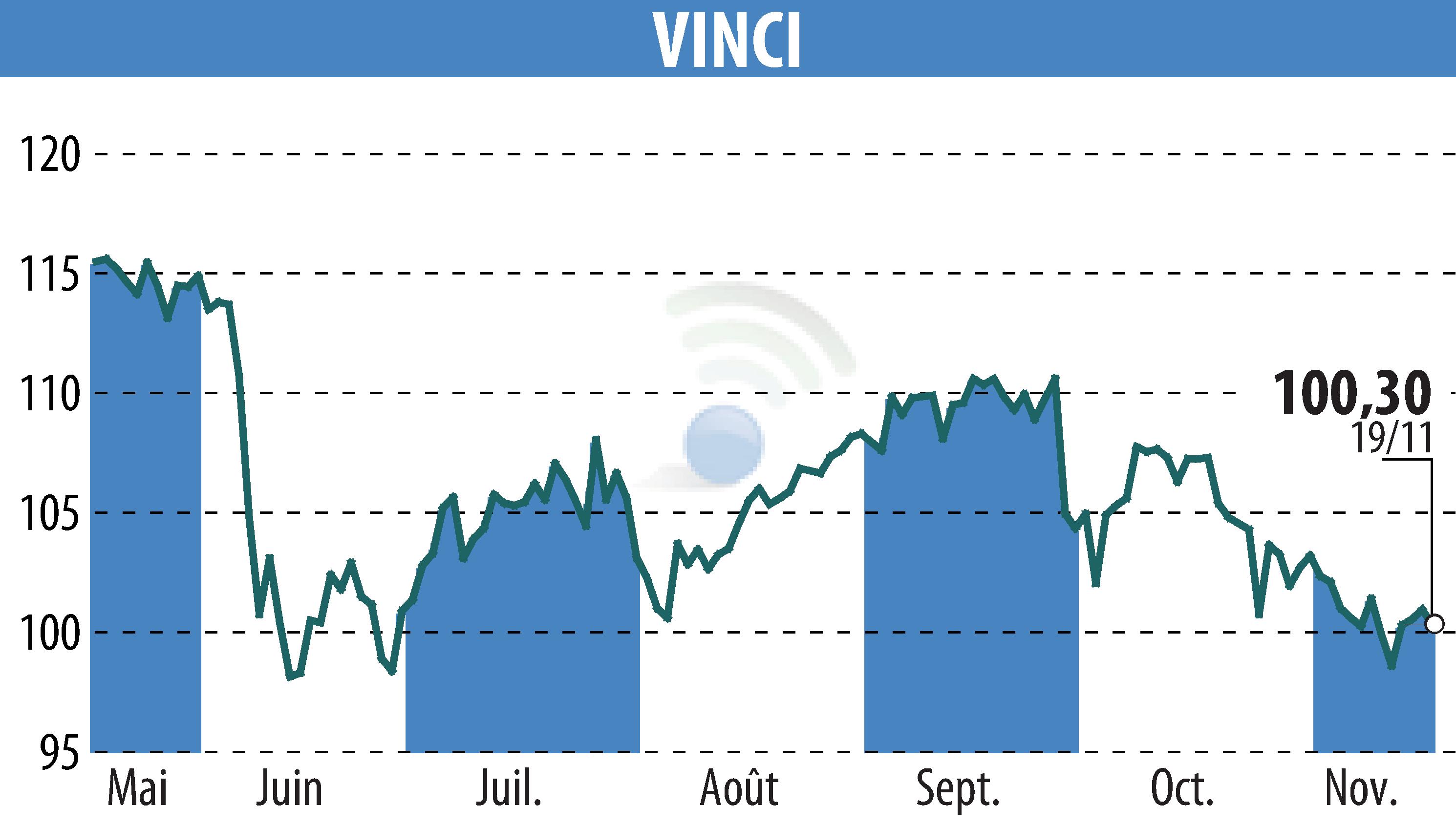 Stock price chart of VINCI (EPA:DG) showing fluctuations.