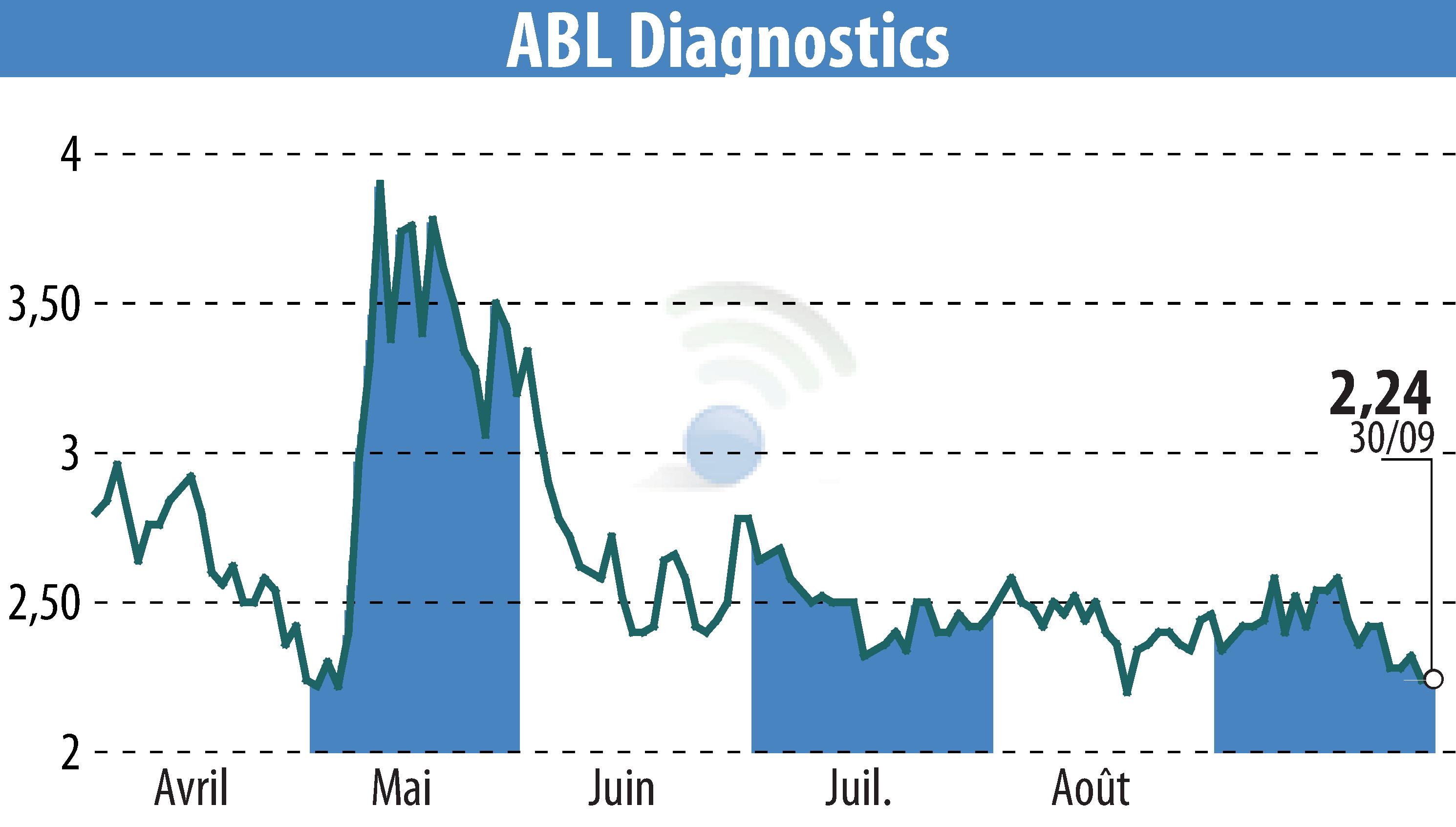 Graphique de l'évolution du cours de l'action ABL DIAGNOSTICS (EPA:ABLD).