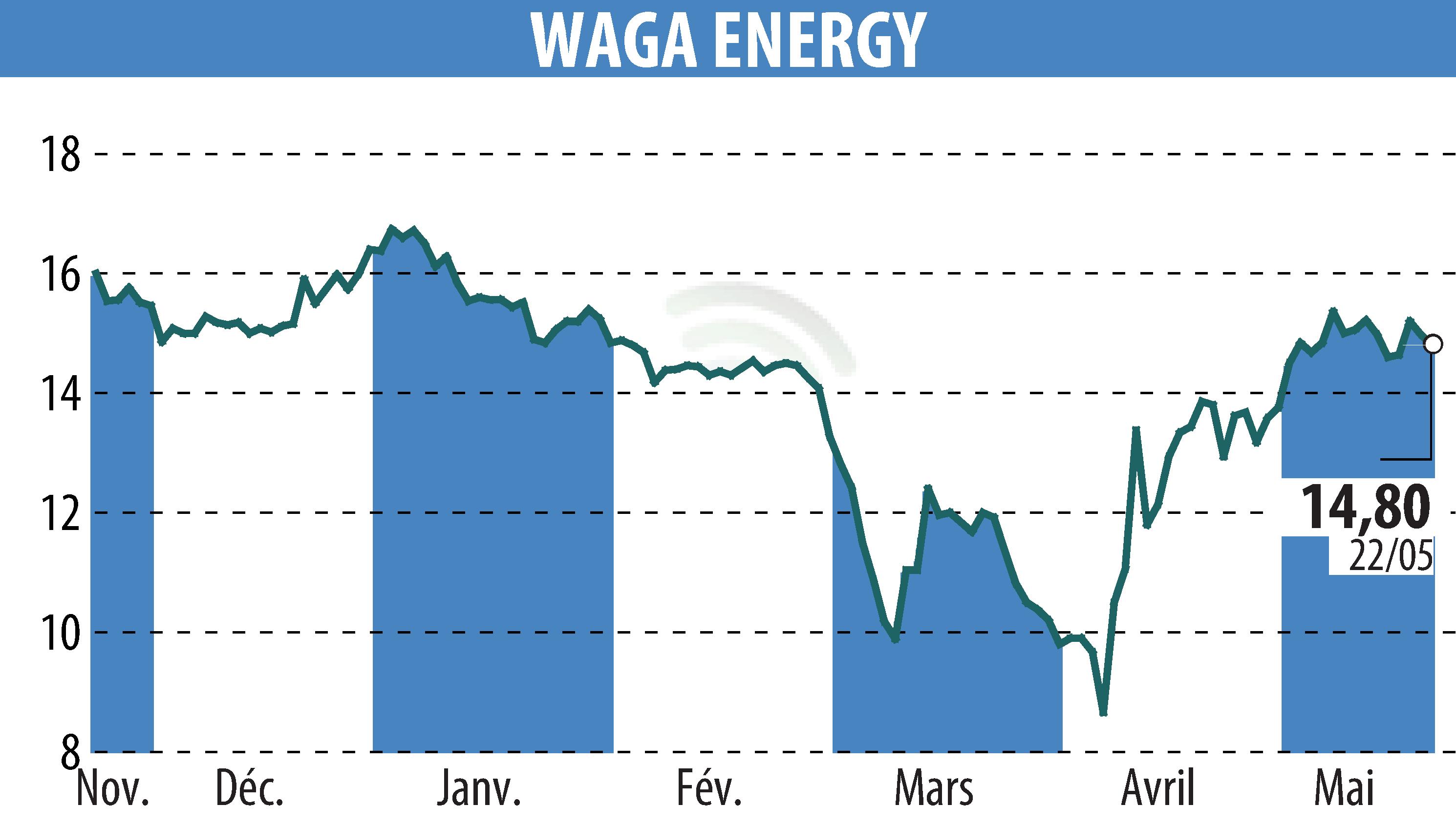 Graphique de l'évolution du cours de l'action Waga Energy (EPA:WAGA).
