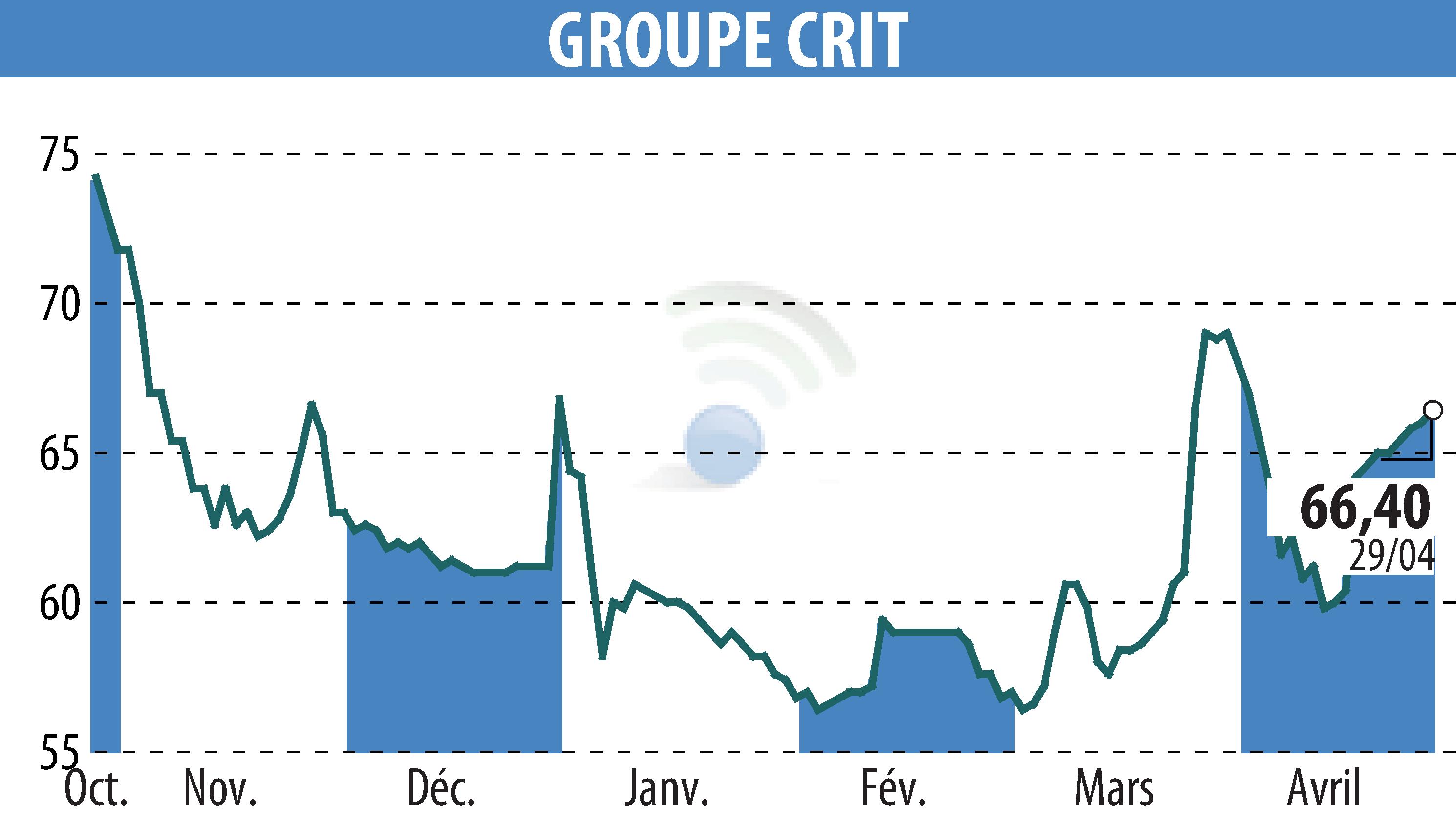 Stock price chart of GROUPE CRIT (EPA:CEN) showing fluctuations.