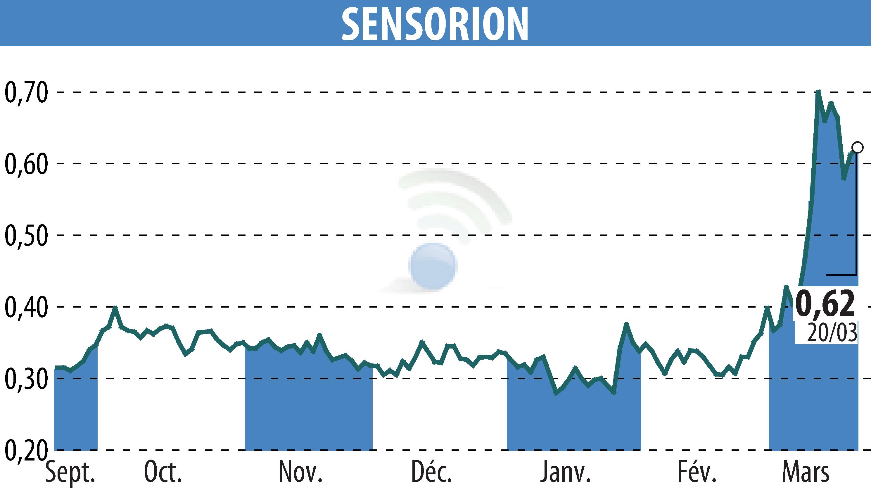 Stock price chart of SENSORION (EPA:ALSEN) showing fluctuations.