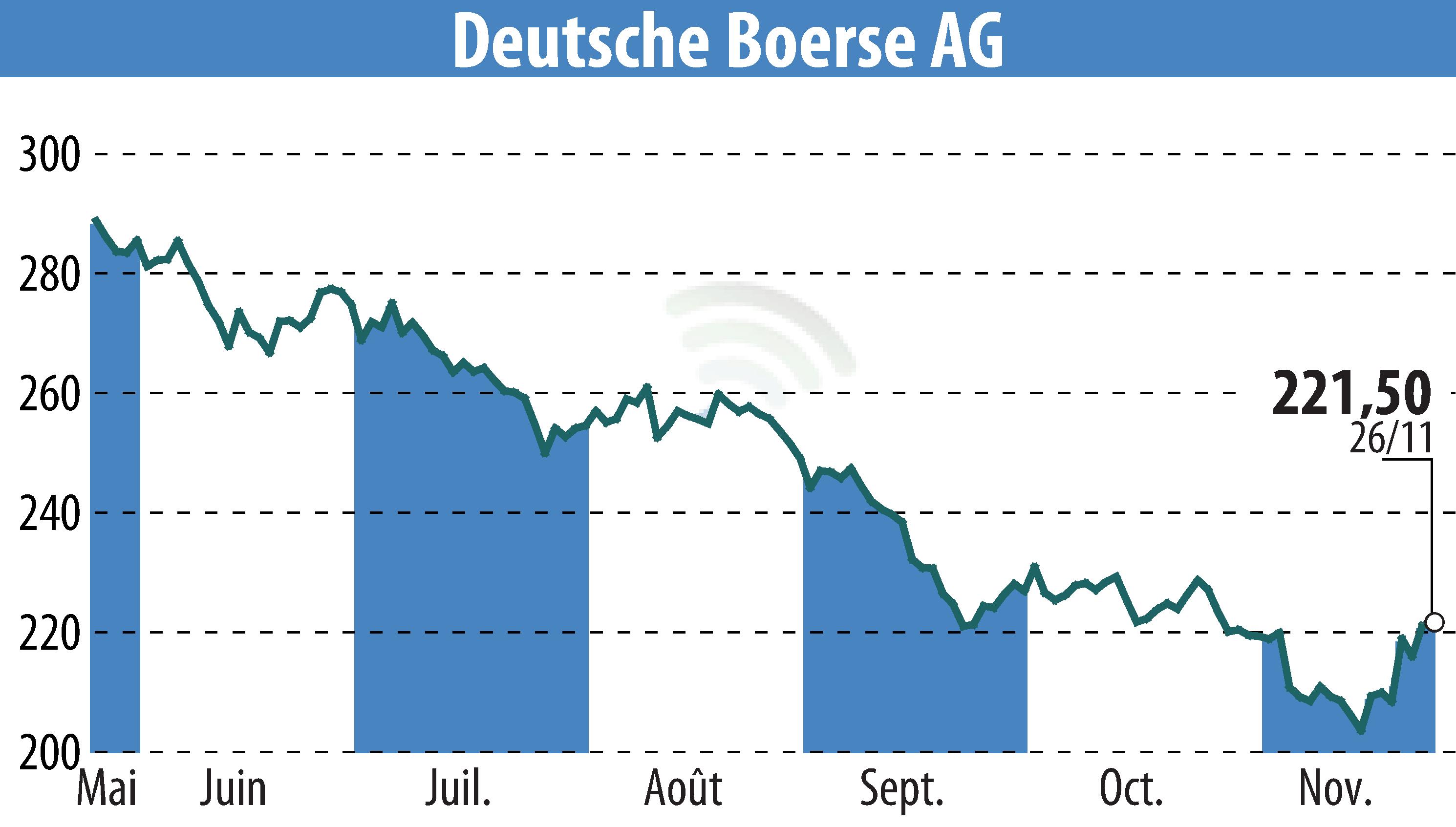 Graphique de l'évolution du cours de l'action Deutsche Börse AG (EBR:DB1).