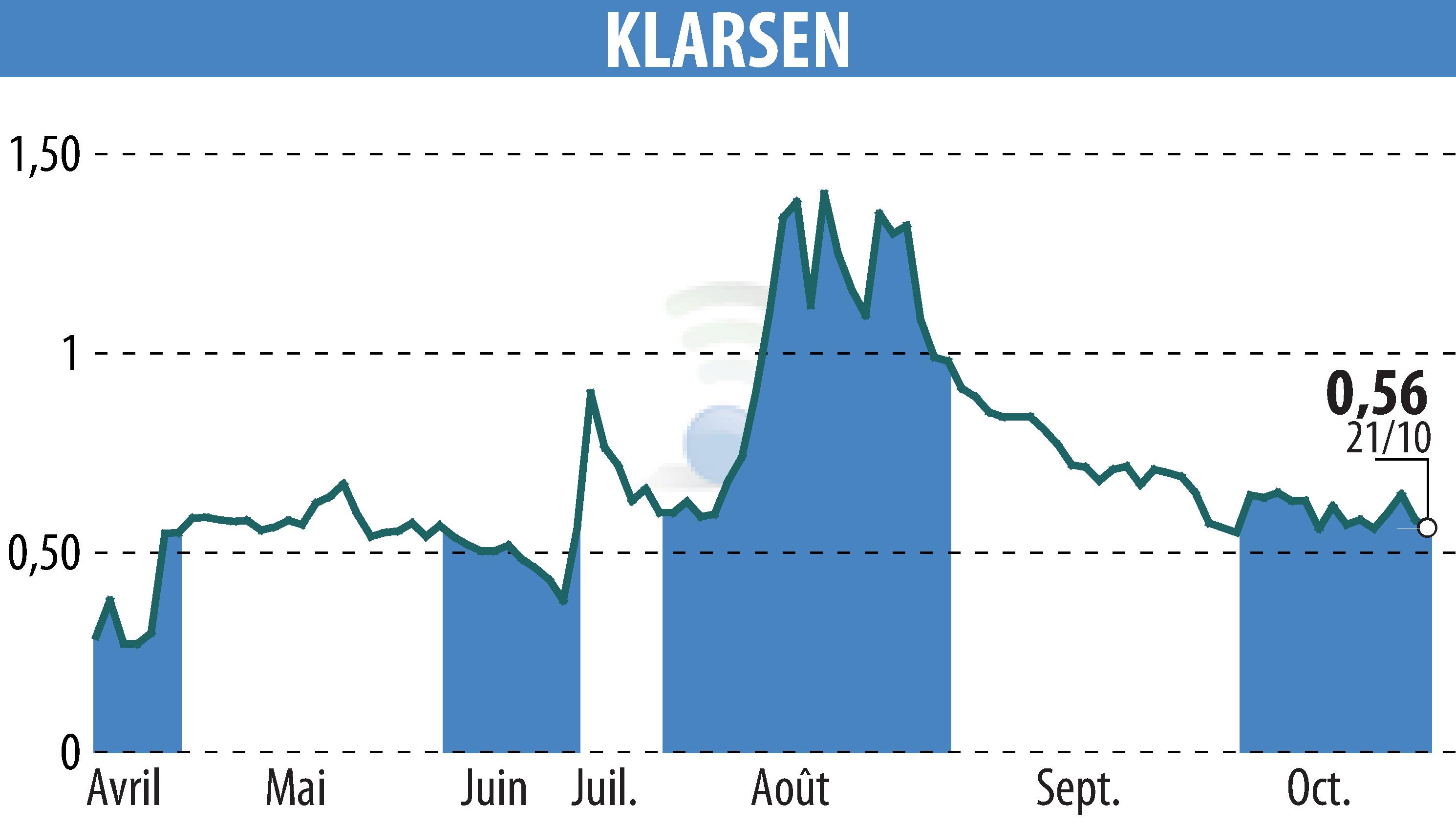 Graphique de l'évolution du cours de l'action KLARSEN (EPA:ALKLA).
