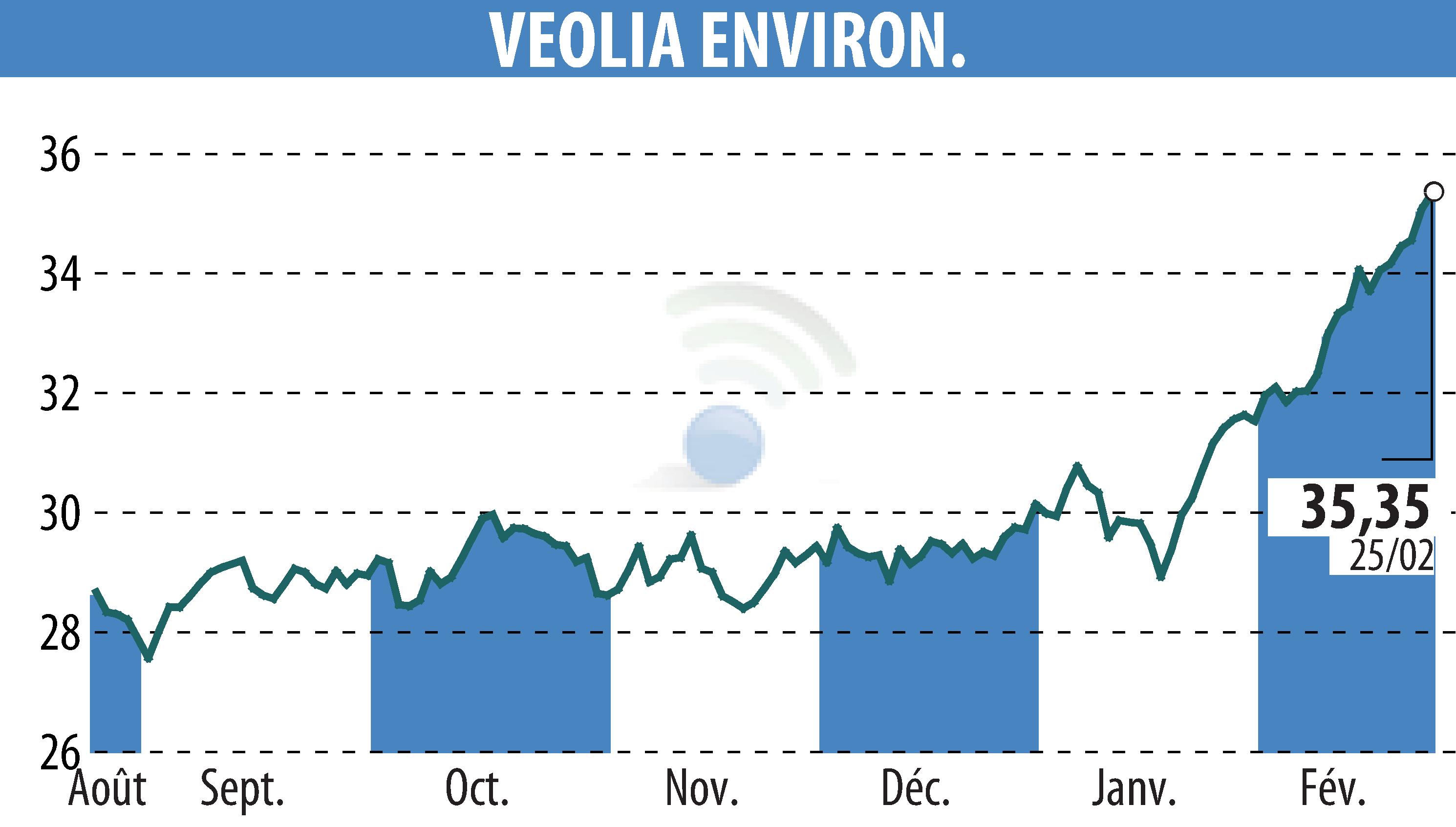Graphique de l'évolution du cours de l'action VEOLIA (EPA:VIE).