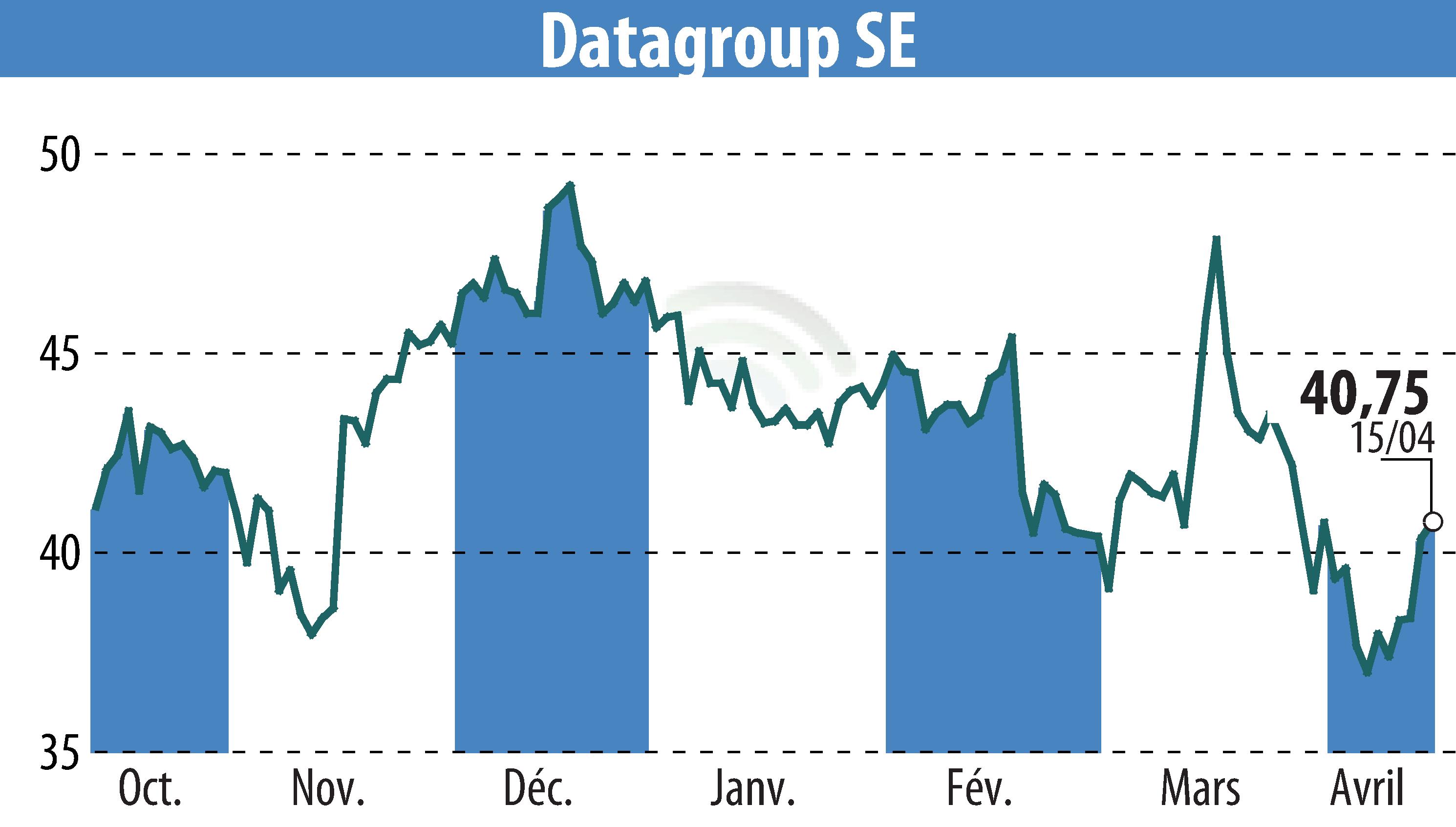 Stock price chart of DATAGROUP IT Services Holding AG (EBR:D6H) showing fluctuations.