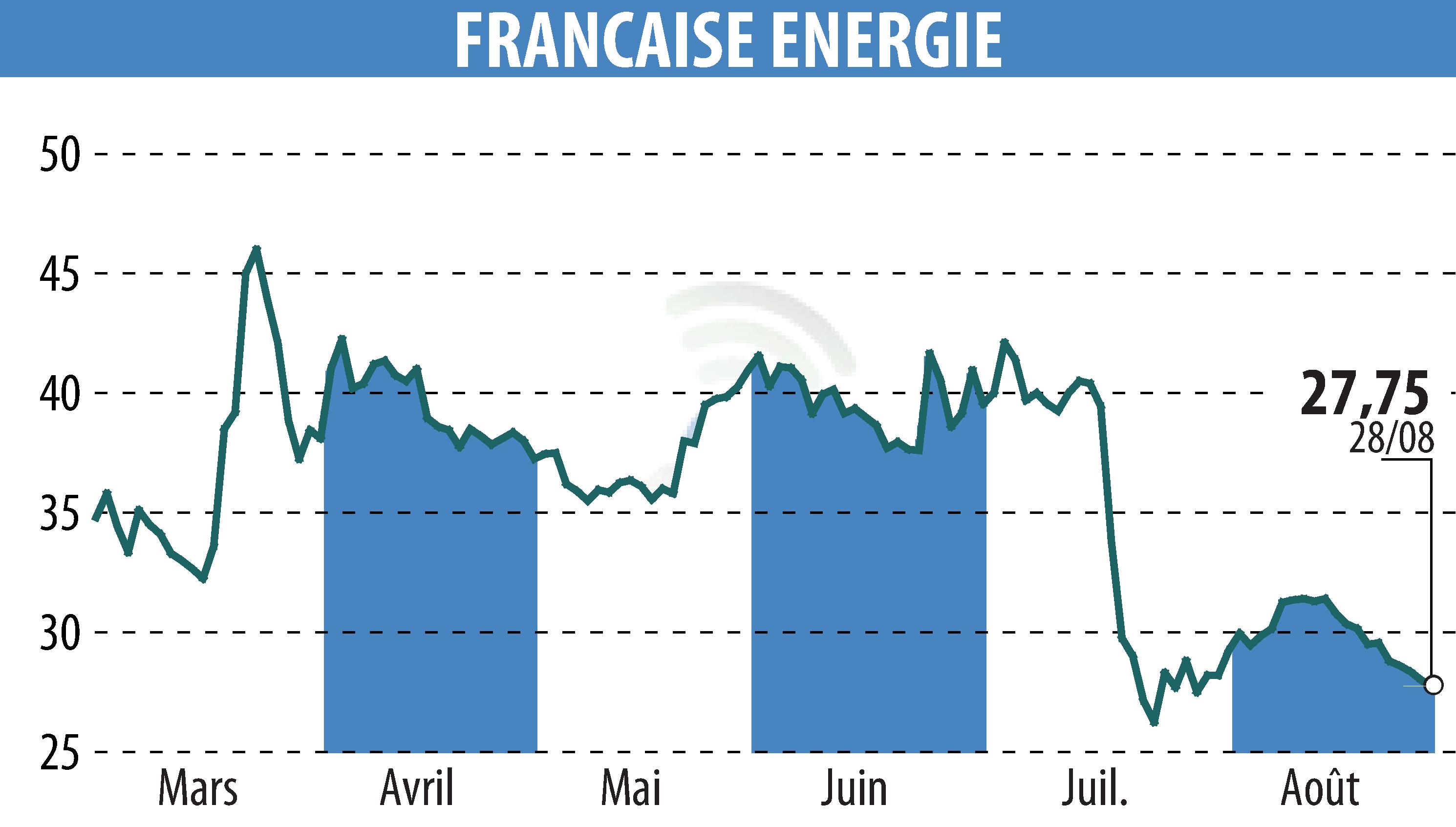 Stock price chart of FRANCAISE ENERGIE (EPA:FDE) showing fluctuations.