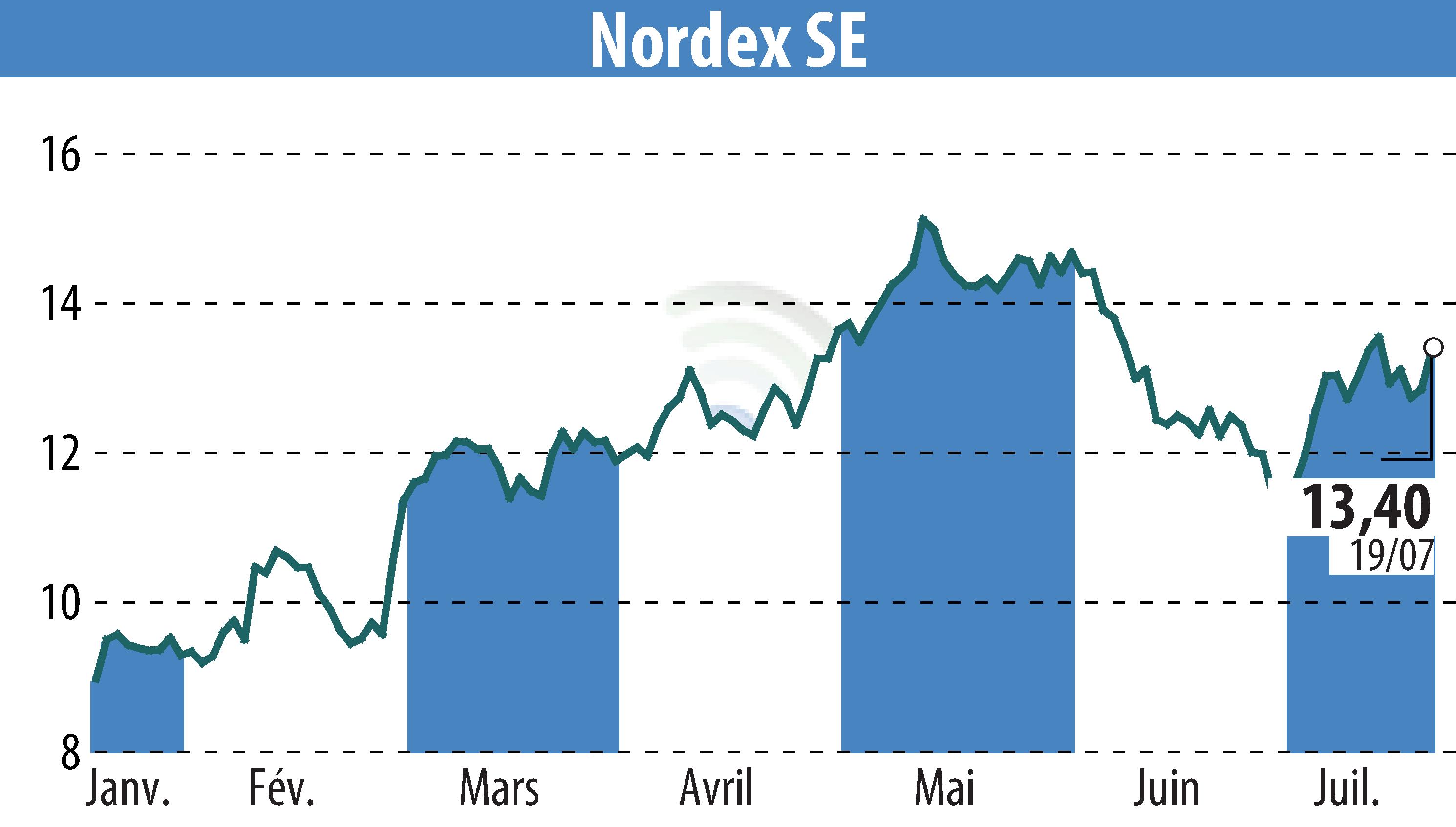 Graphique de l'évolution du cours de l'action Nordex SE (EBR:NDX1).