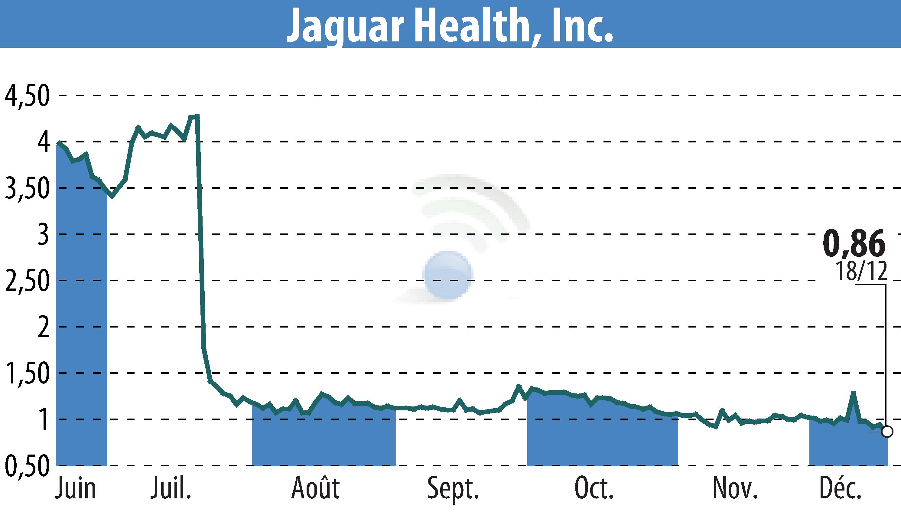 Graphique de l'évolution du cours de l'action Jaguar Health, Inc. (EBR:JAGX).