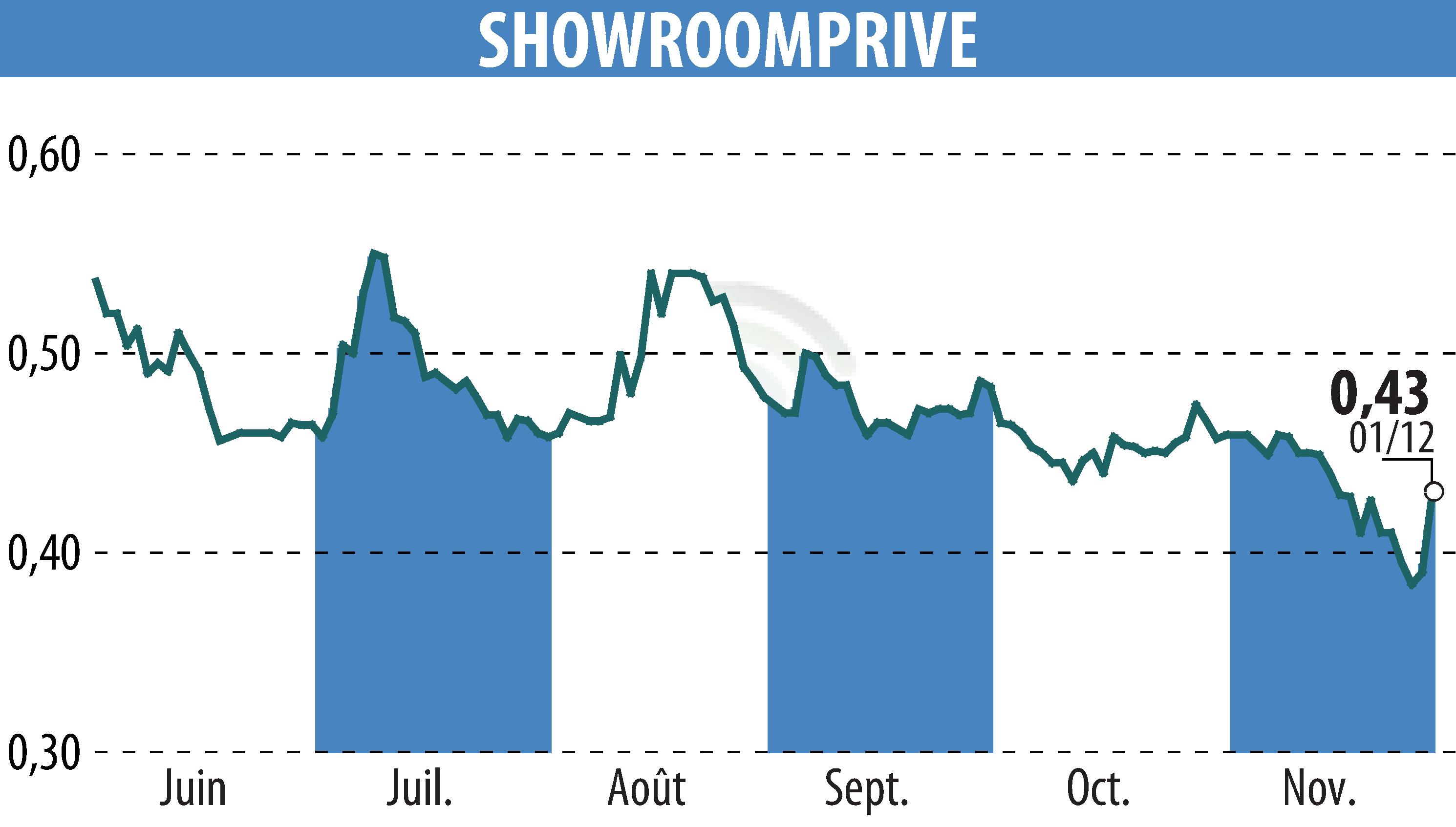 Graphique de l'évolution du cours de l'action SHOWROOMPRIVE (EPA:SRP).