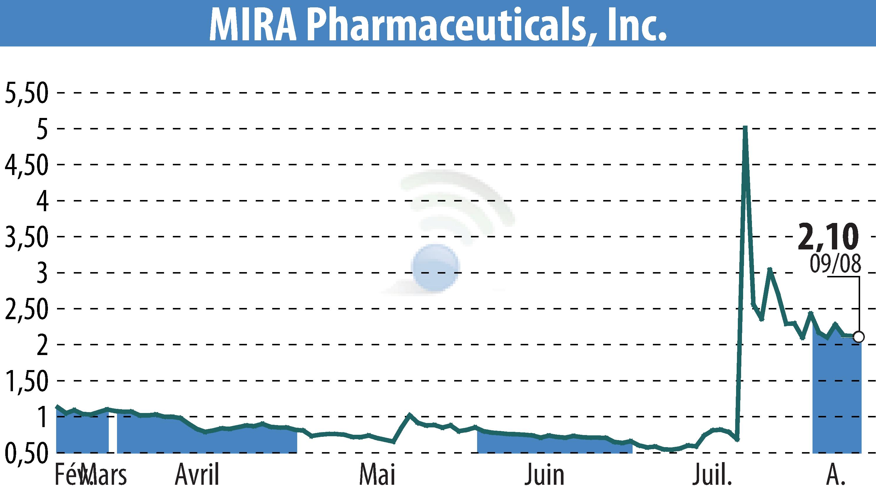 Graphique de l'évolution du cours de l'action MIRA Pharmaceuticals (EBR:MIRA).