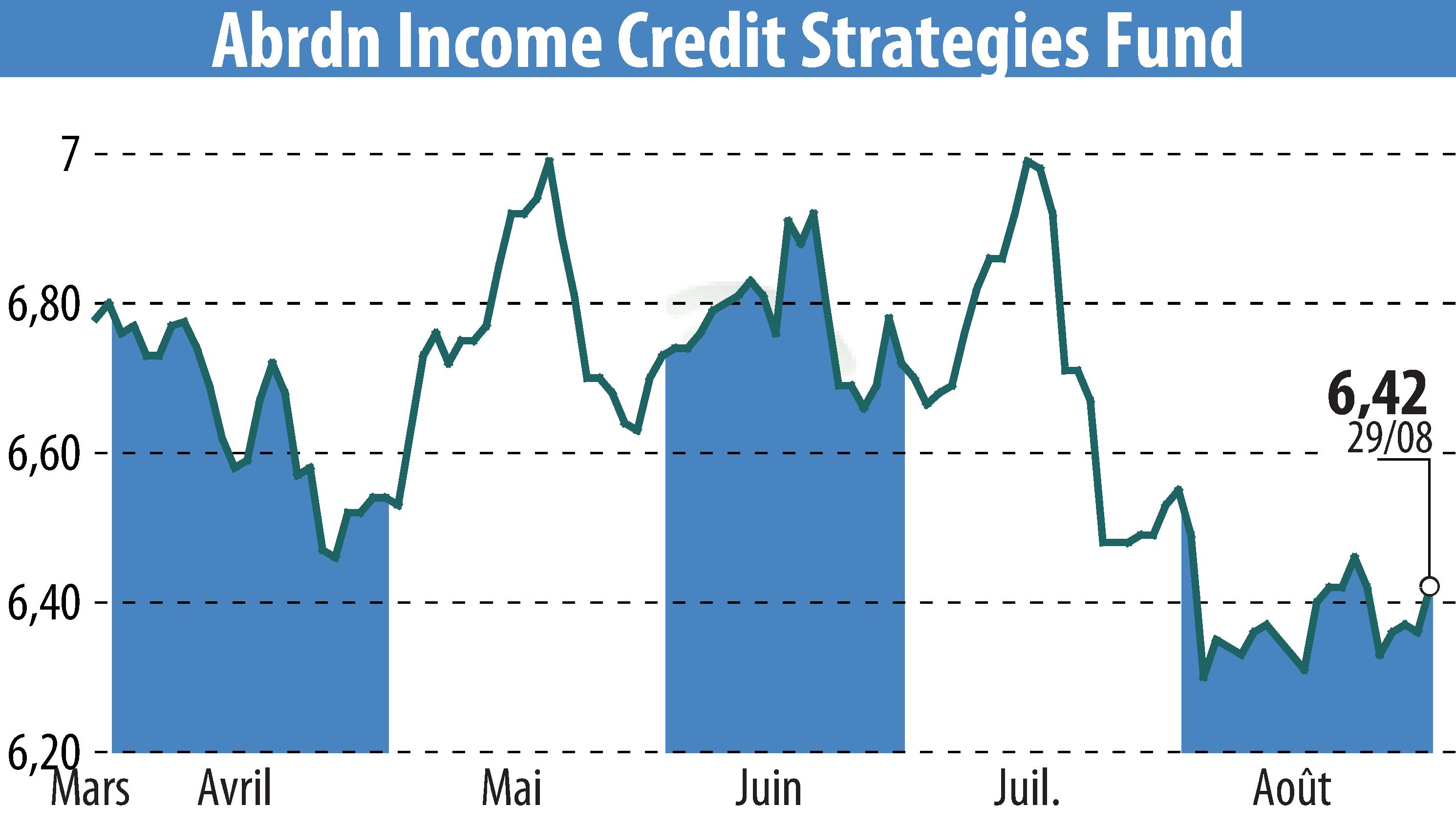 Graphique de l'évolution du cours de l'action Abrdn U.S. Closed-End Funds (EBR:ACP).