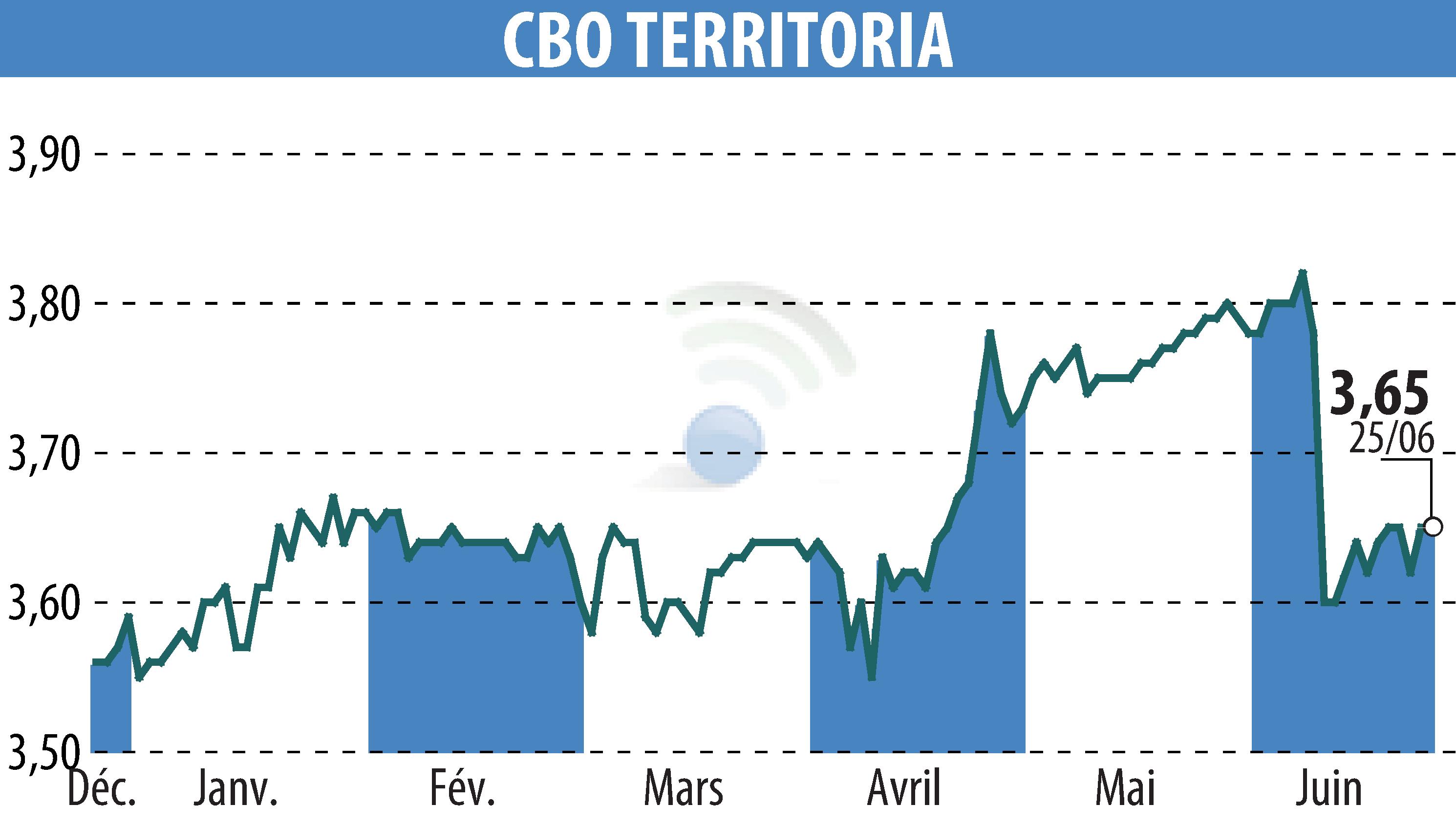 Graphique de l'évolution du cours de l'action CBO TERRITORIA (EPA:CBOT).
