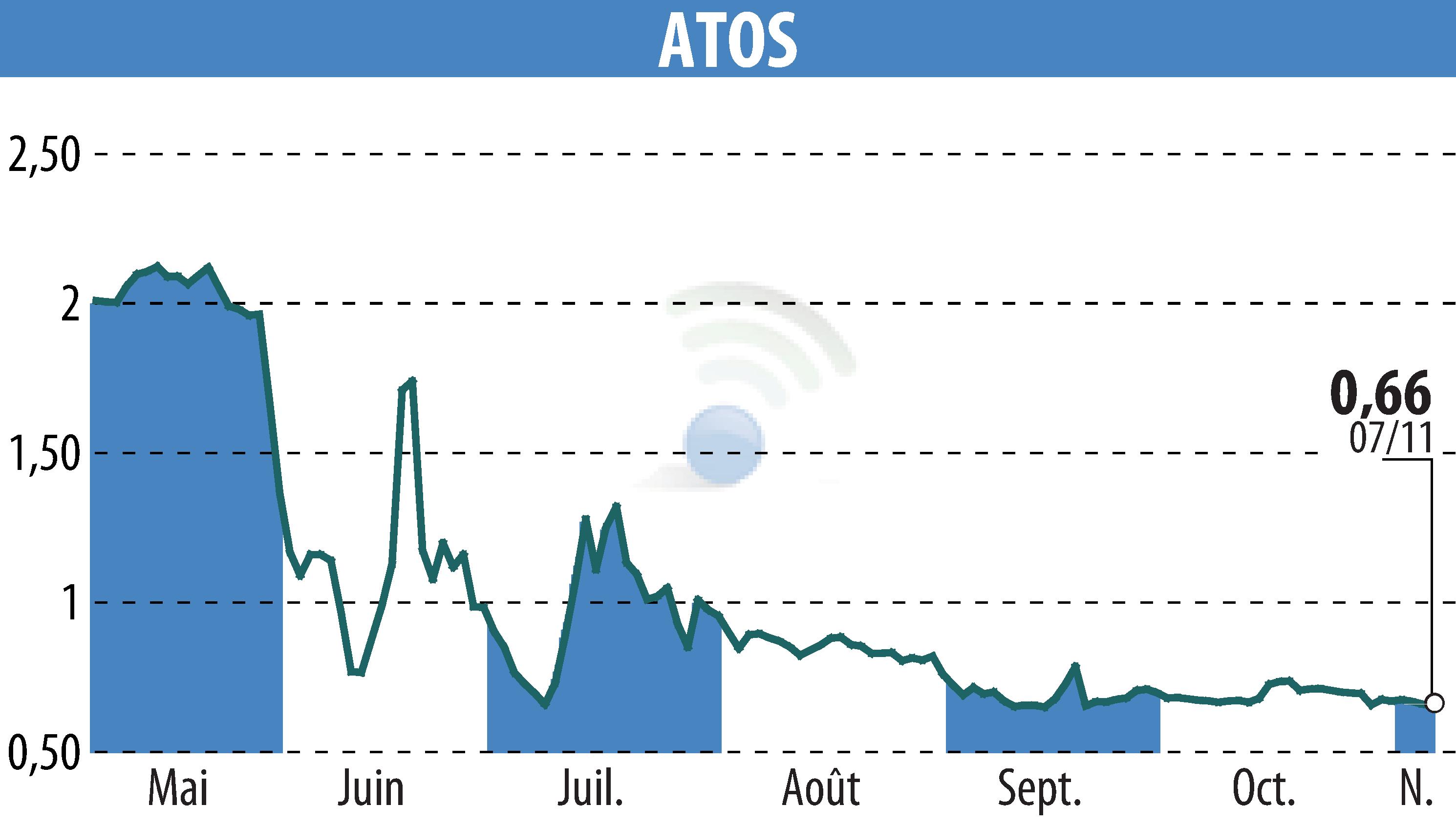 Stock price chart of ATOS ORIGIN (EPA:ATO) showing fluctuations.