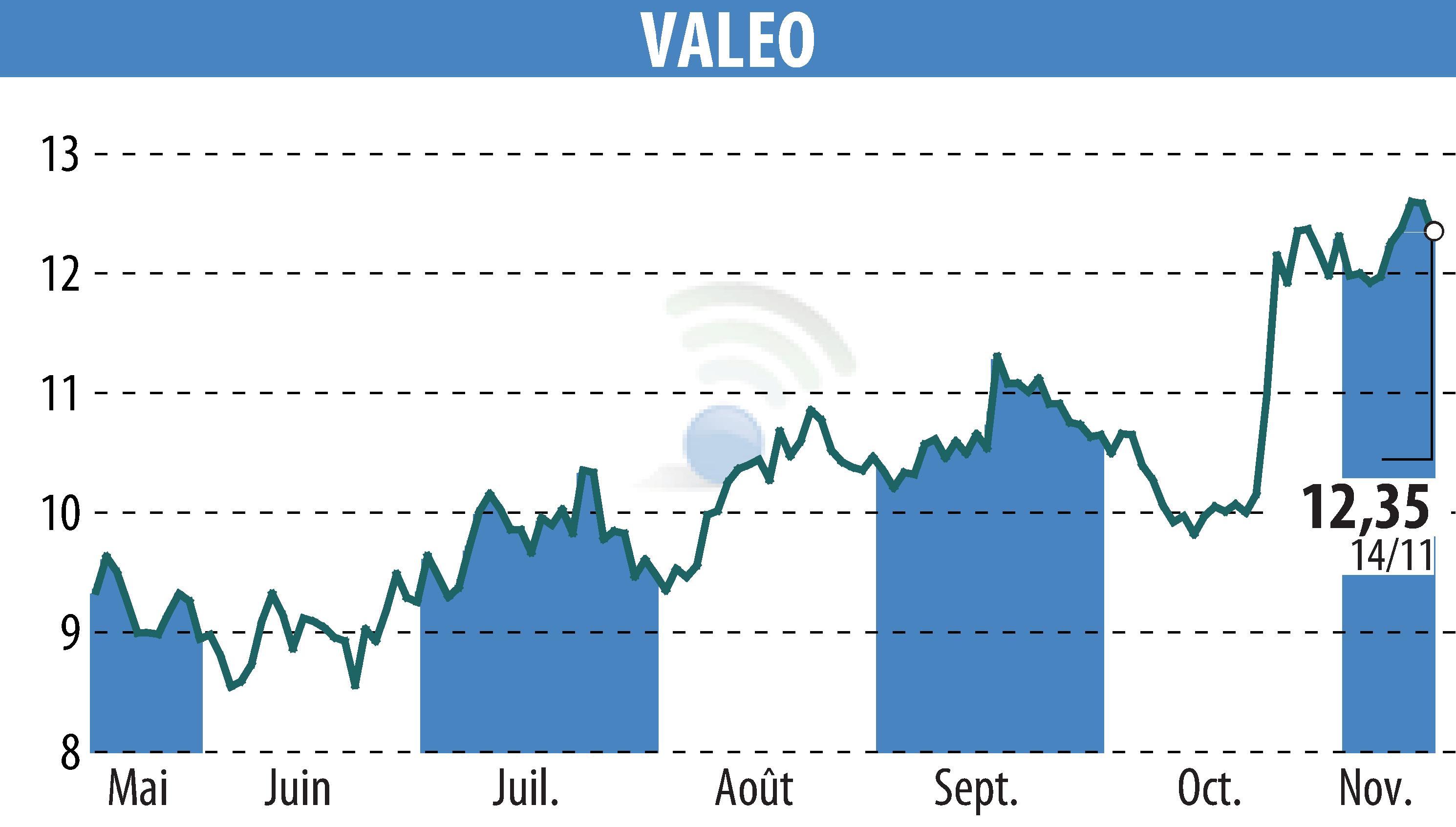 Stock price chart of VALEO (EPA:FR) showing fluctuations.