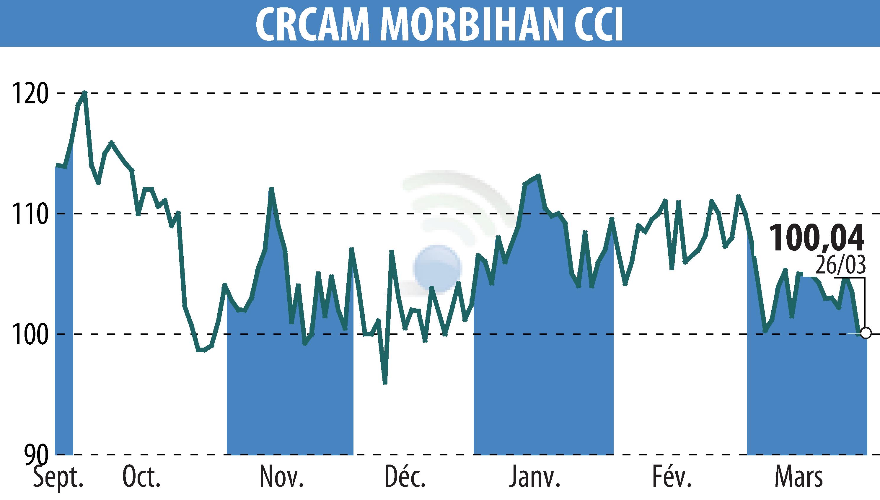 Graphique de l'évolution du cours de l'action CREDIT AGRICOLE DU MORBIHAN (EPA:CMO).