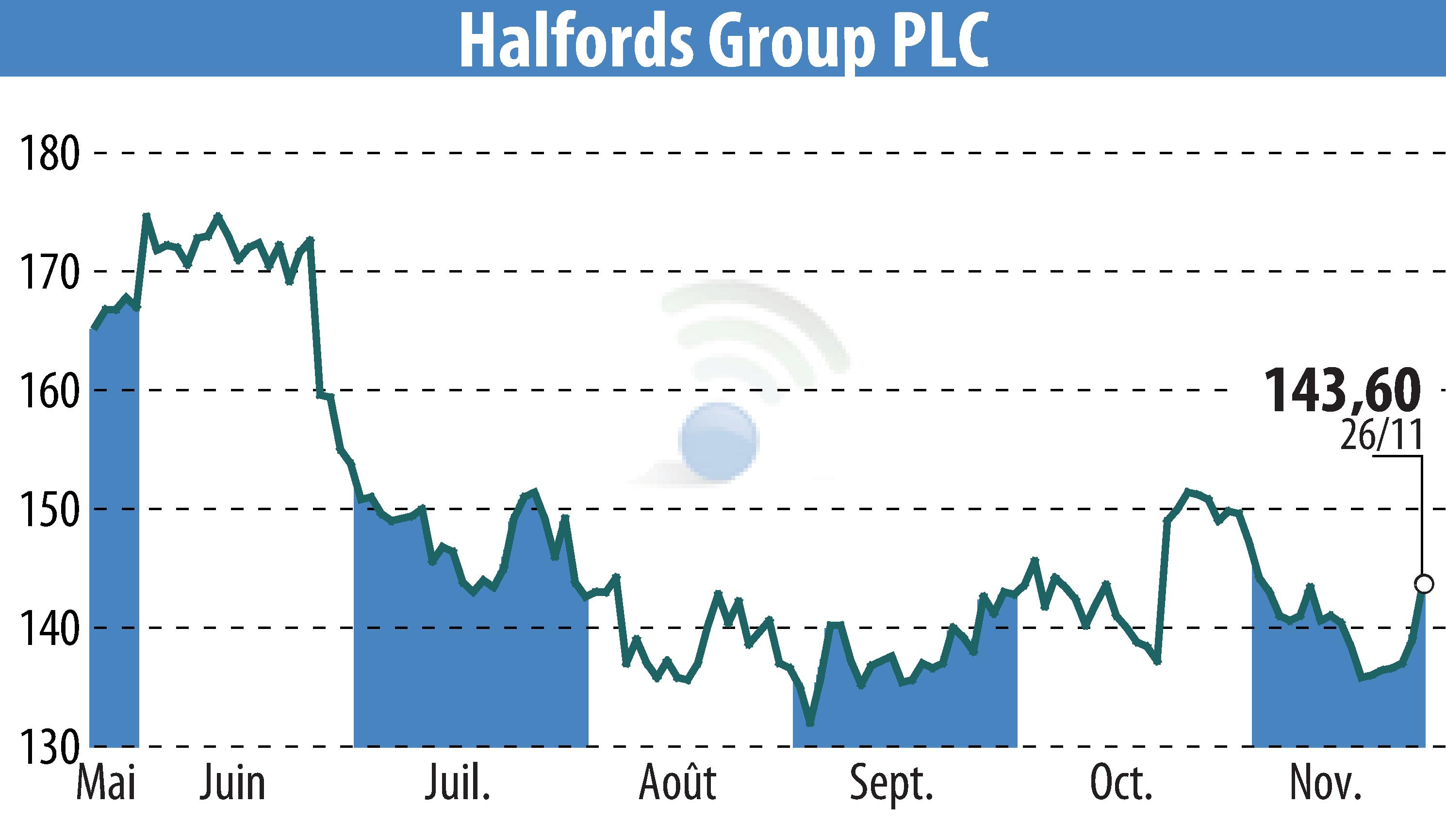 Stock price chart of Halfords (EBR:HFD) showing fluctuations.