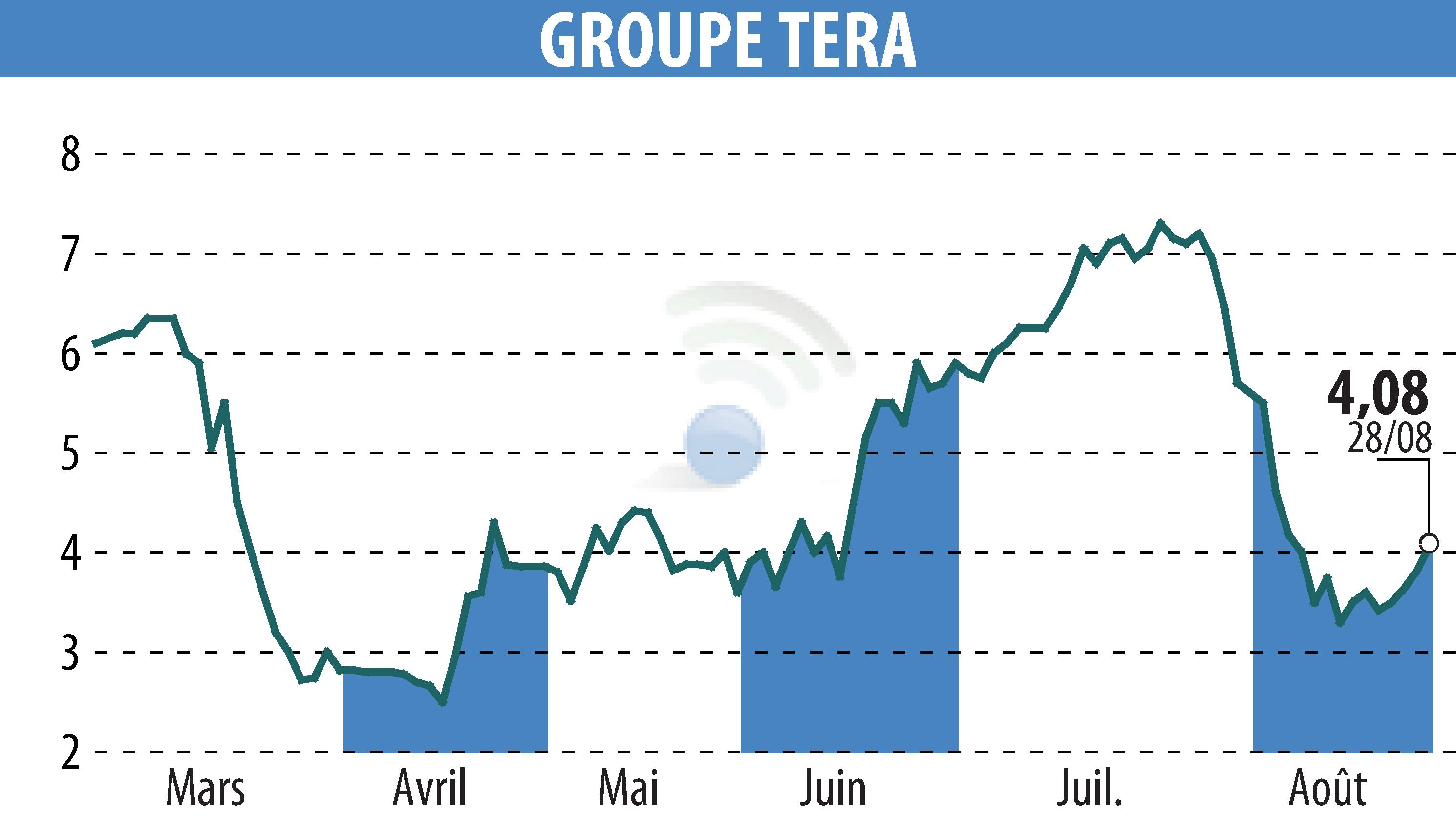 Graphique de l'évolution du cours de l'action GROUPE TERA (EPA:ALGTR).
