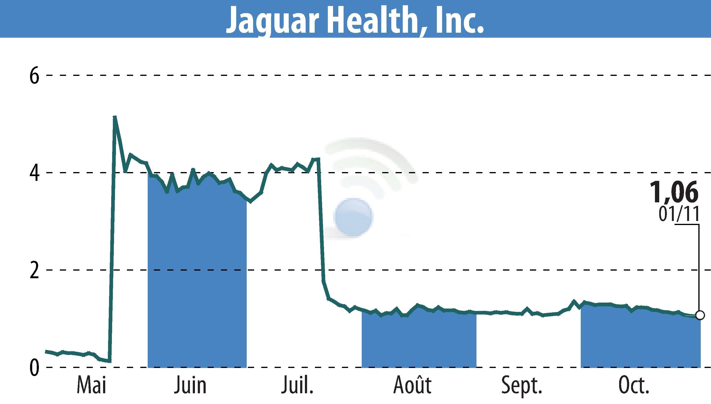 Stock price chart of Jaguar Health, Inc. (EBR:JAGX) showing fluctuations.