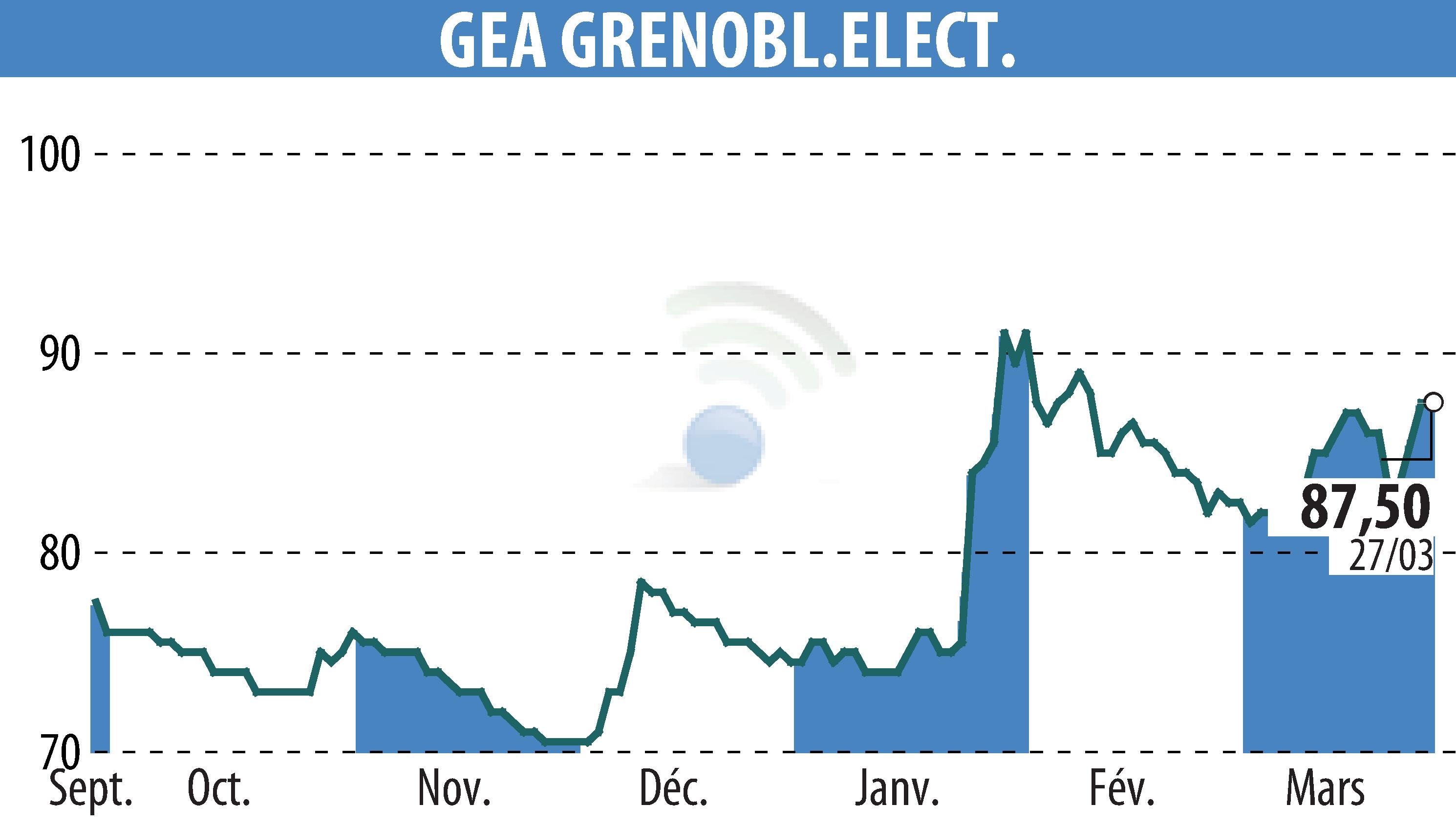 Stock price chart of GEA (EPA:GEA) showing fluctuations.