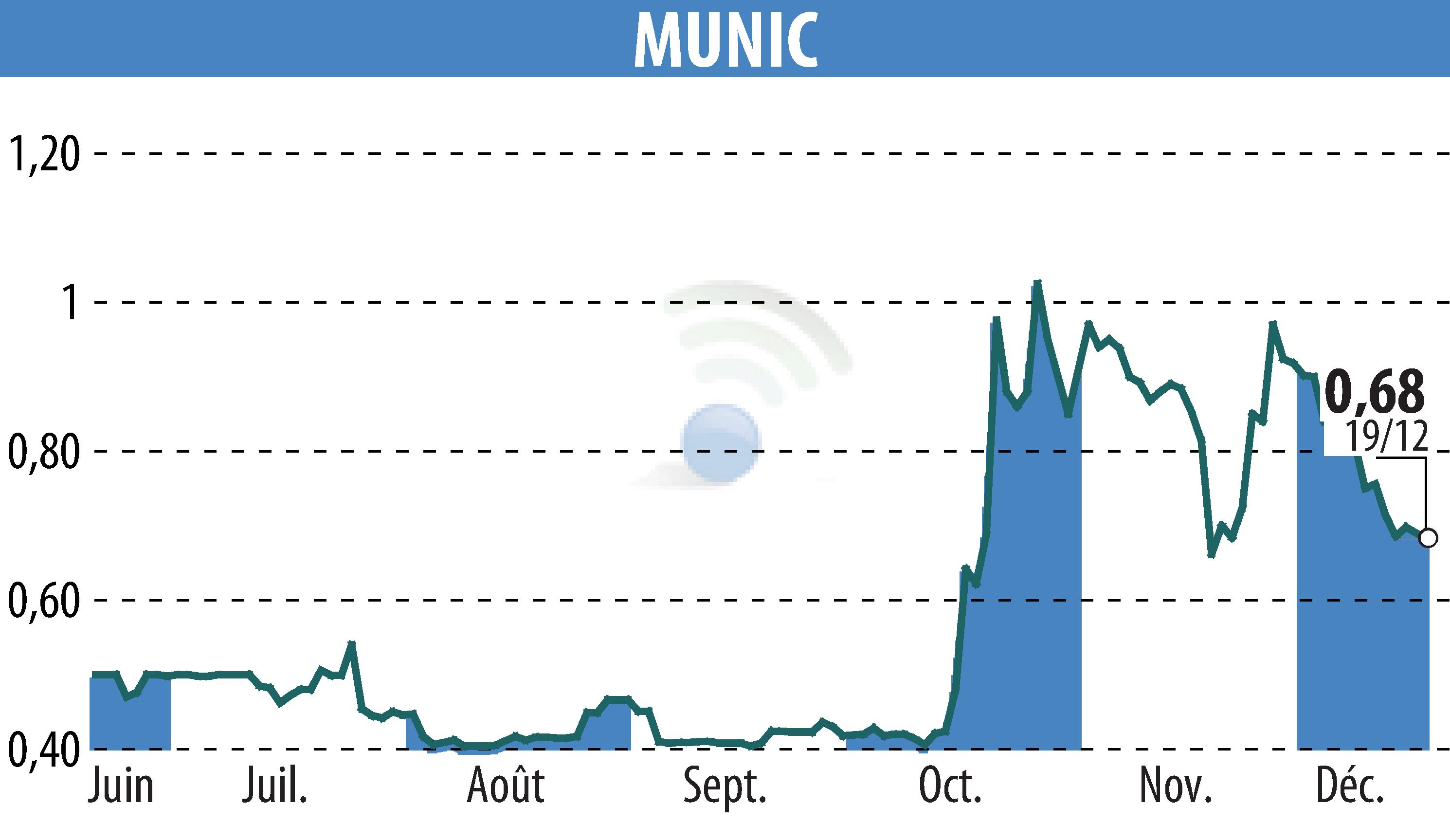 Stock price chart of MUNIC (EPA:ALMUN) showing fluctuations.