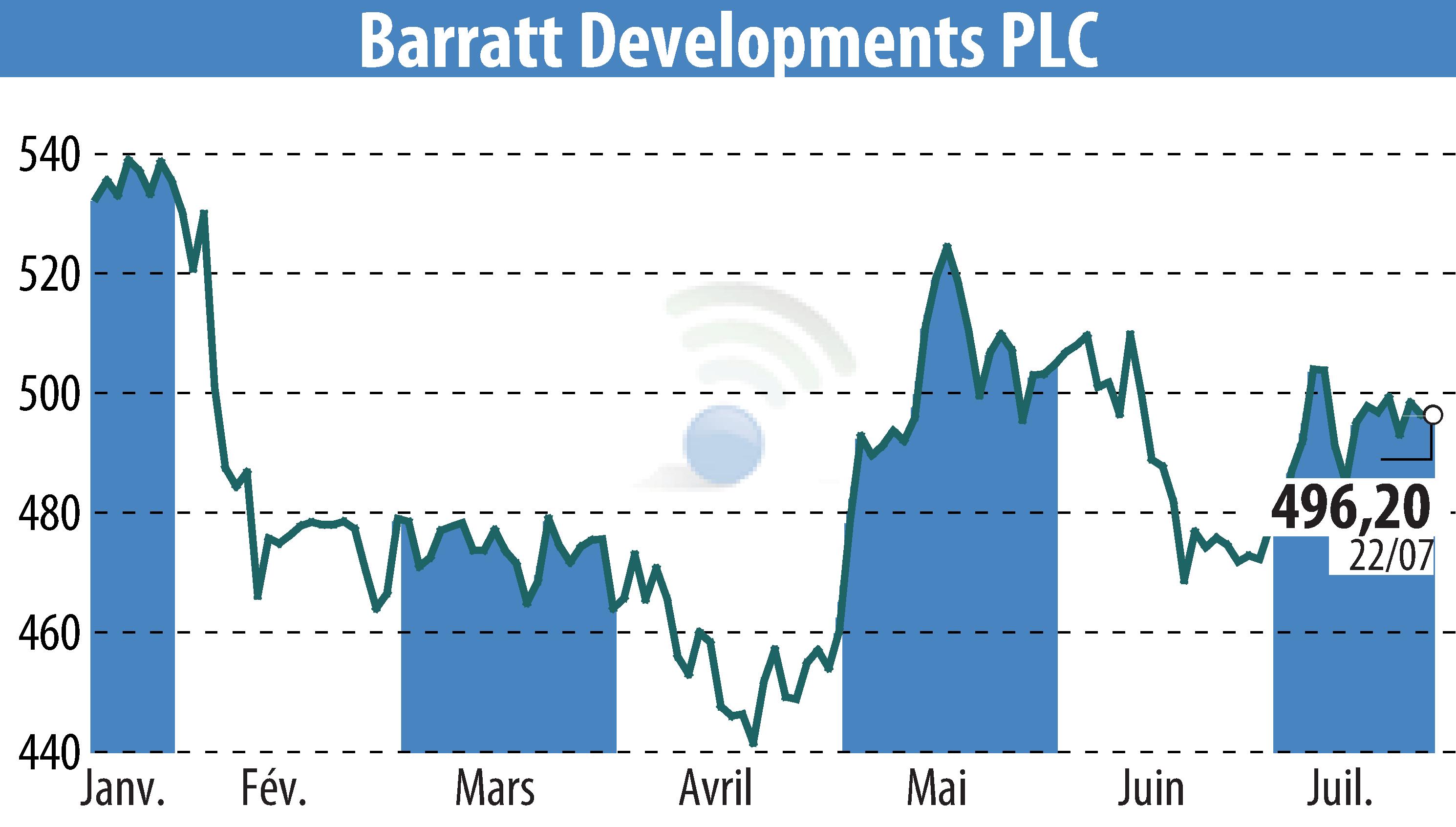 Stock price chart of Barratt Developments  (EBR:BDEV) showing fluctuations.