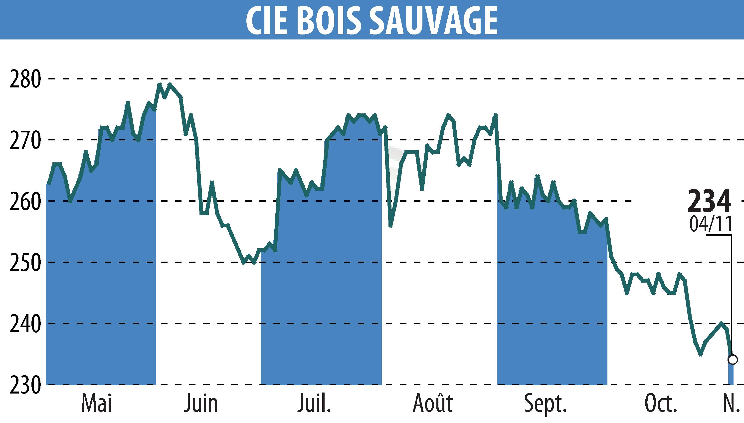 Graphique de l'évolution du cours de l'action COMPAGNIE BOIS SAUVAGE (EBR:COMB).