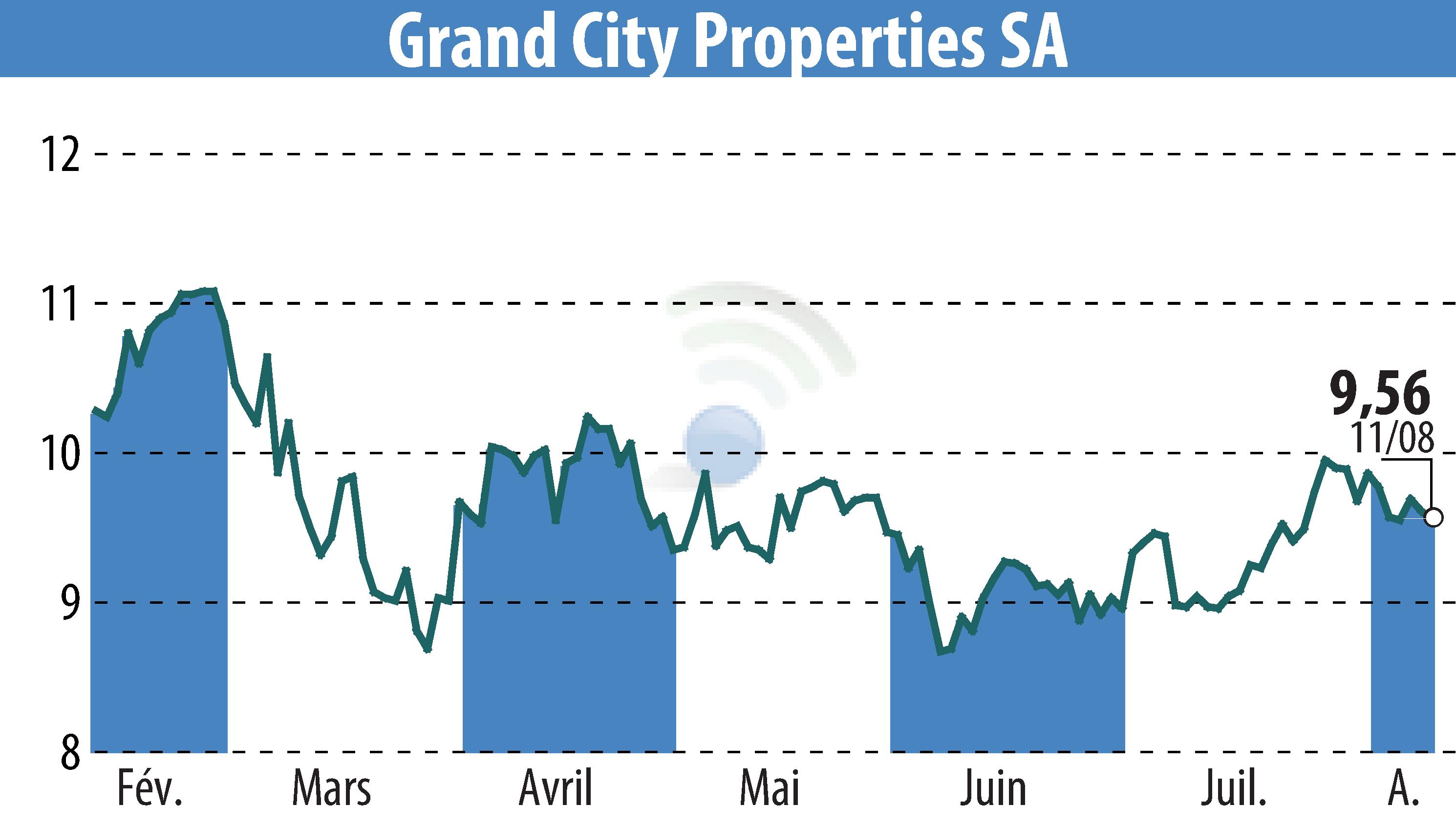 Stock price chart of Grand City Properties S.A., (EBR:GYC) showing fluctuations.