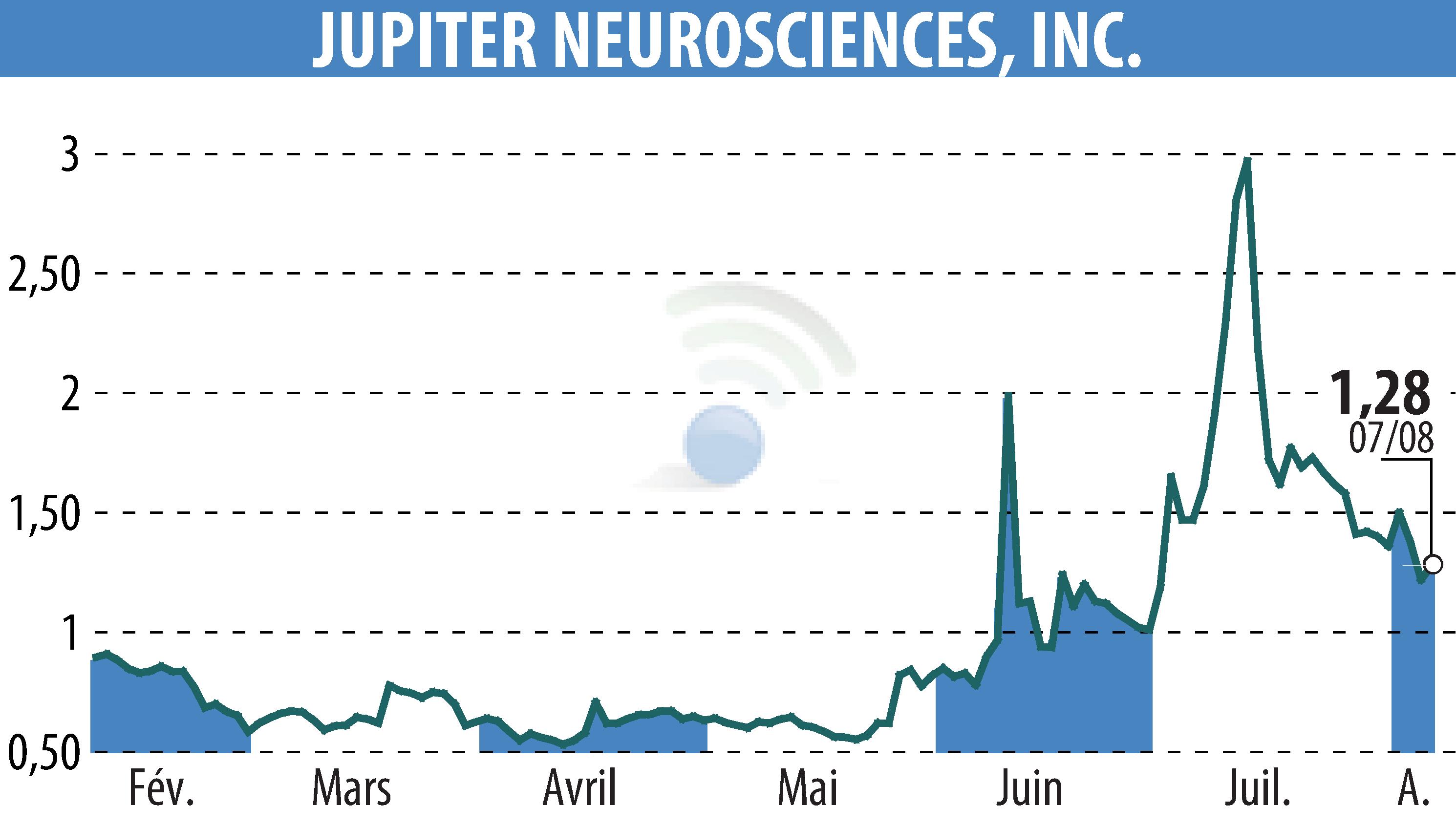 Stock price chart of RedChip Companies, Inc. (Media Suite) (EBR:JUNS) showing fluctuations.