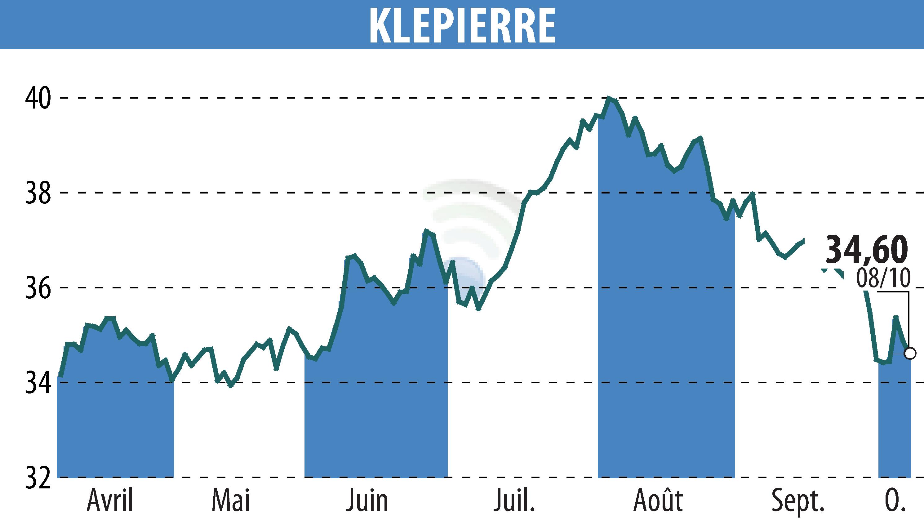 Graphique de l'évolution du cours de l'action KLEPIERRE (EPA:LI).