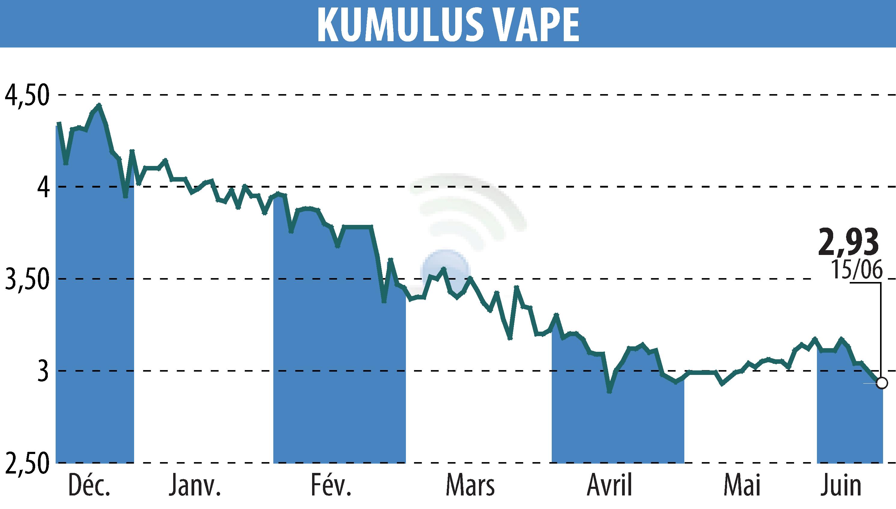 Graphique de l'évolution du cours de l'action KUMULUS VAPE (EPA:ALVAP).